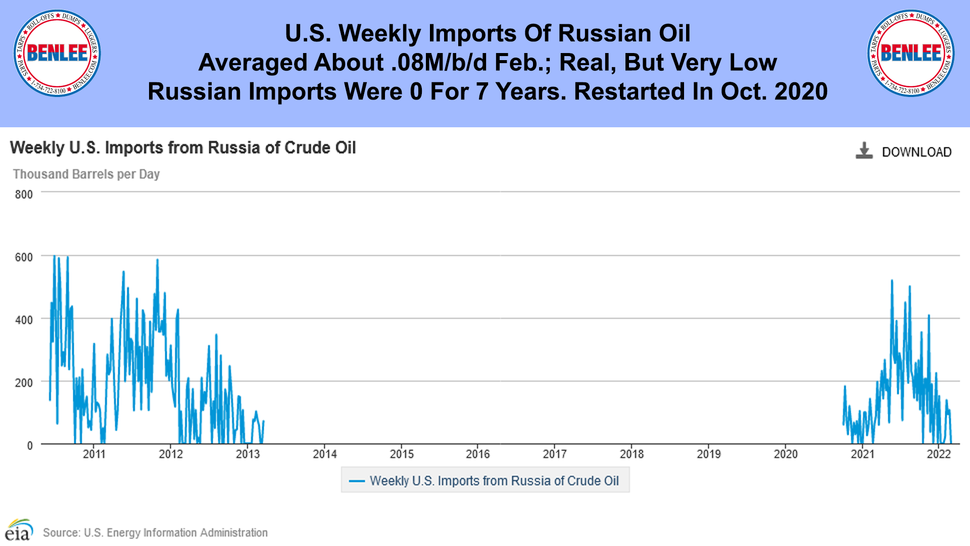 U.S. Weekly Imports Of Russian Oil