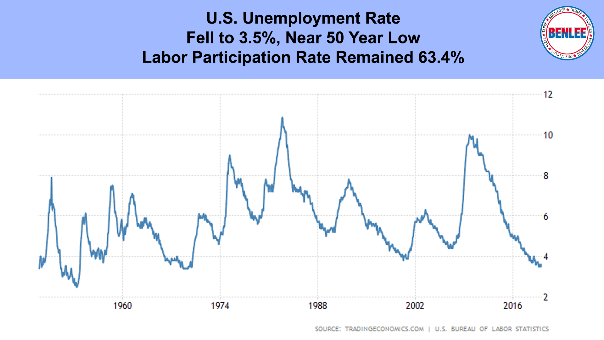 US Unemployment Rate
