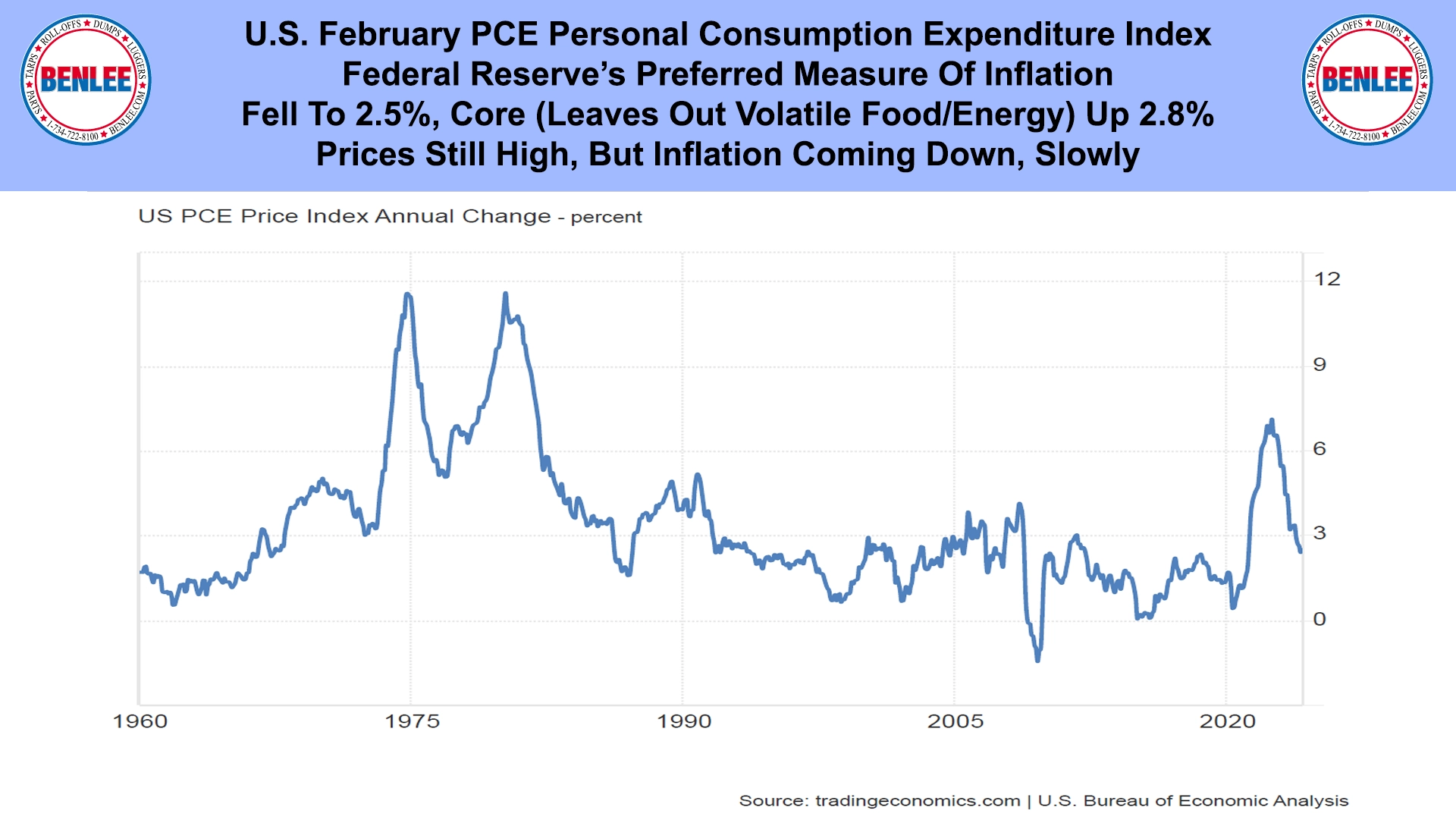 U.S. February PCE Personal Consumption Expenditure Index