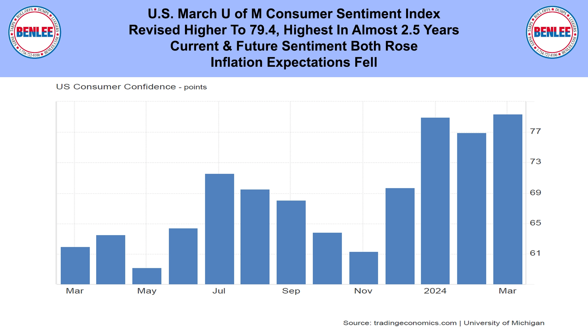 U.S. March U of M Consumer Sentiment Index
