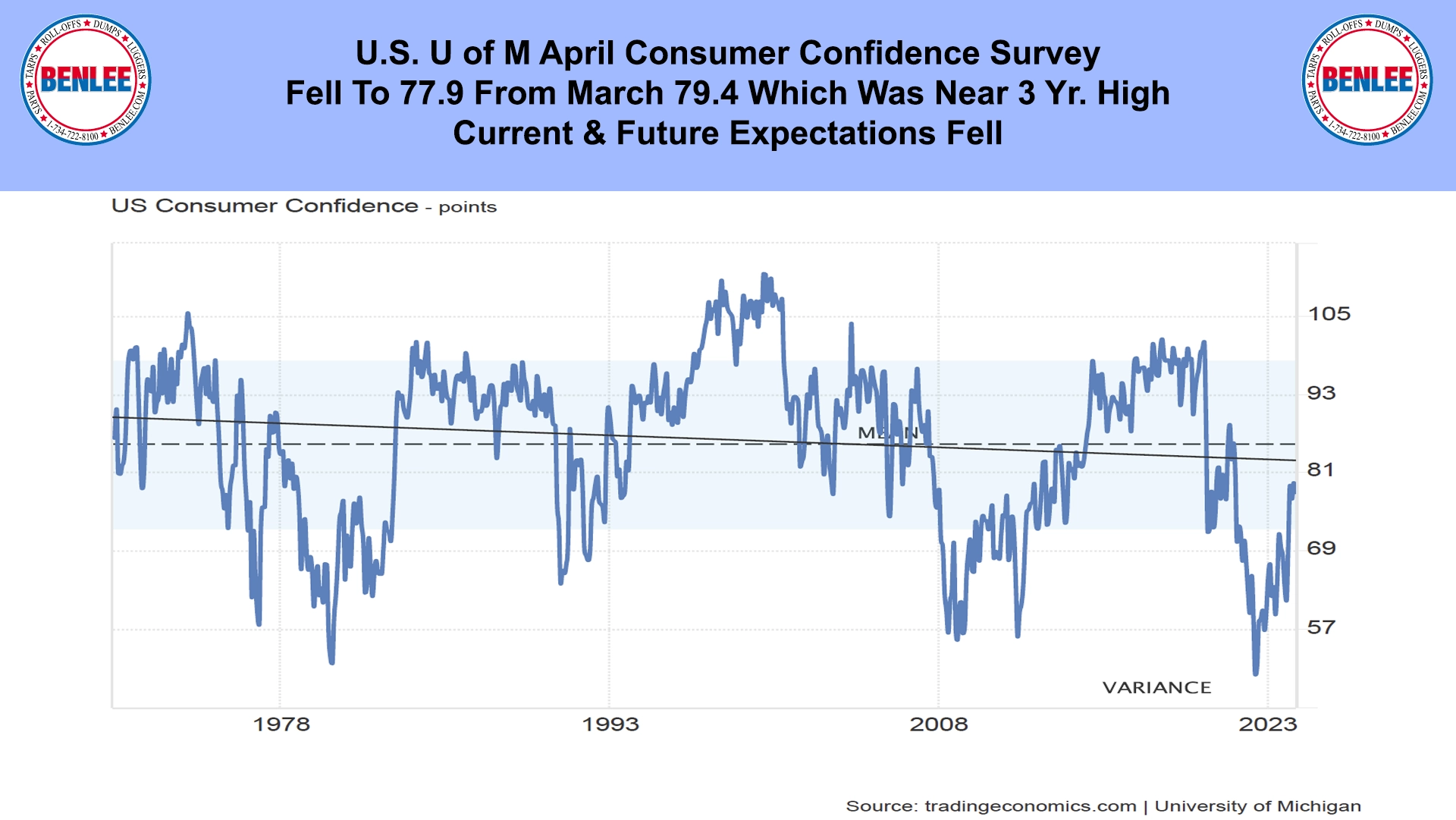 U.S. U of M April Consumer Confidence