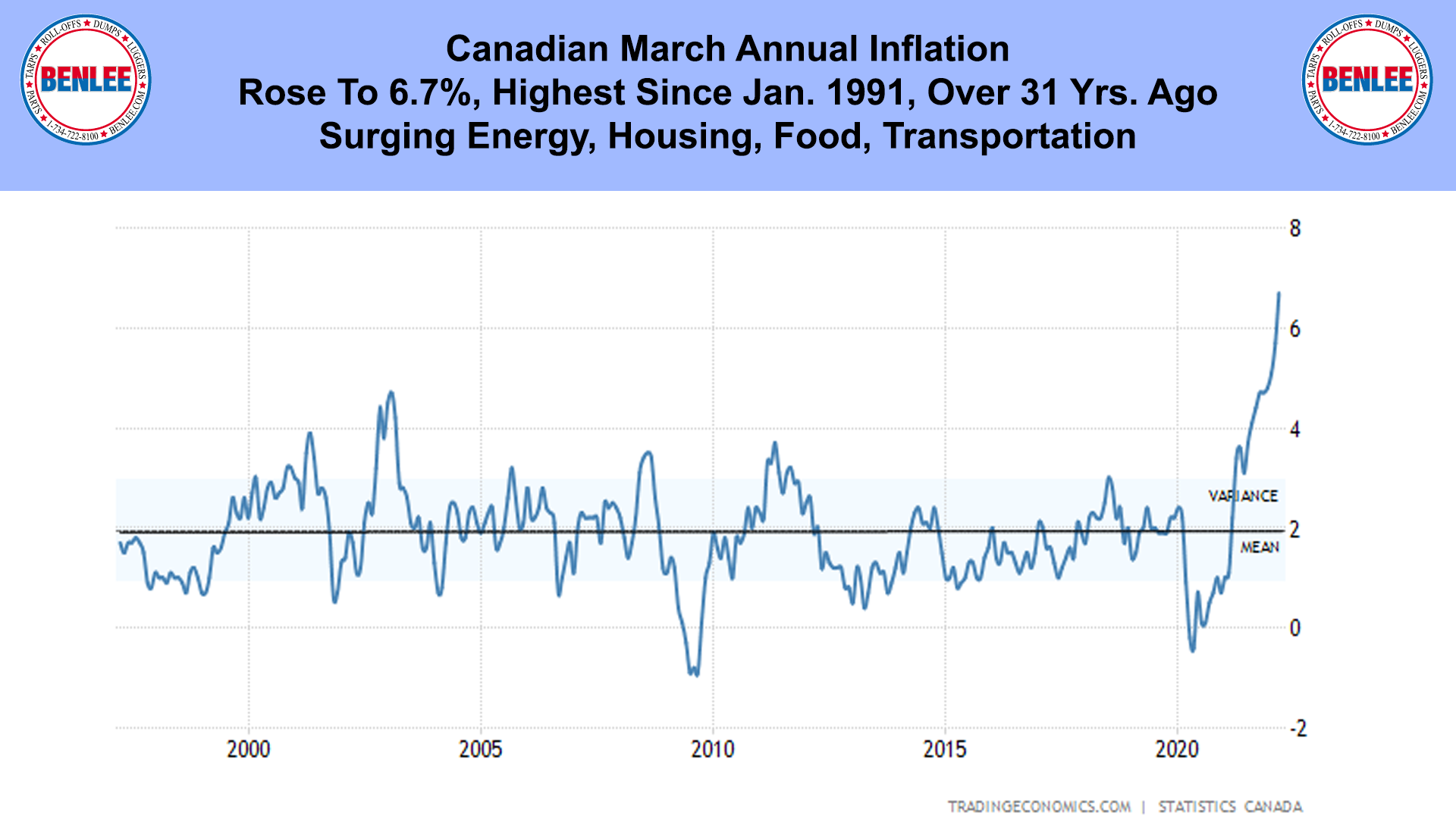 Canadian March Annual Inflation
