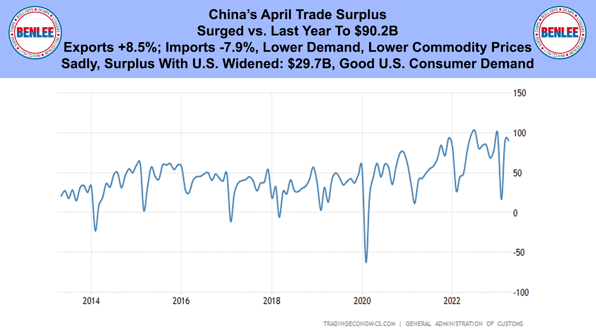 China’s April Trade Surplus