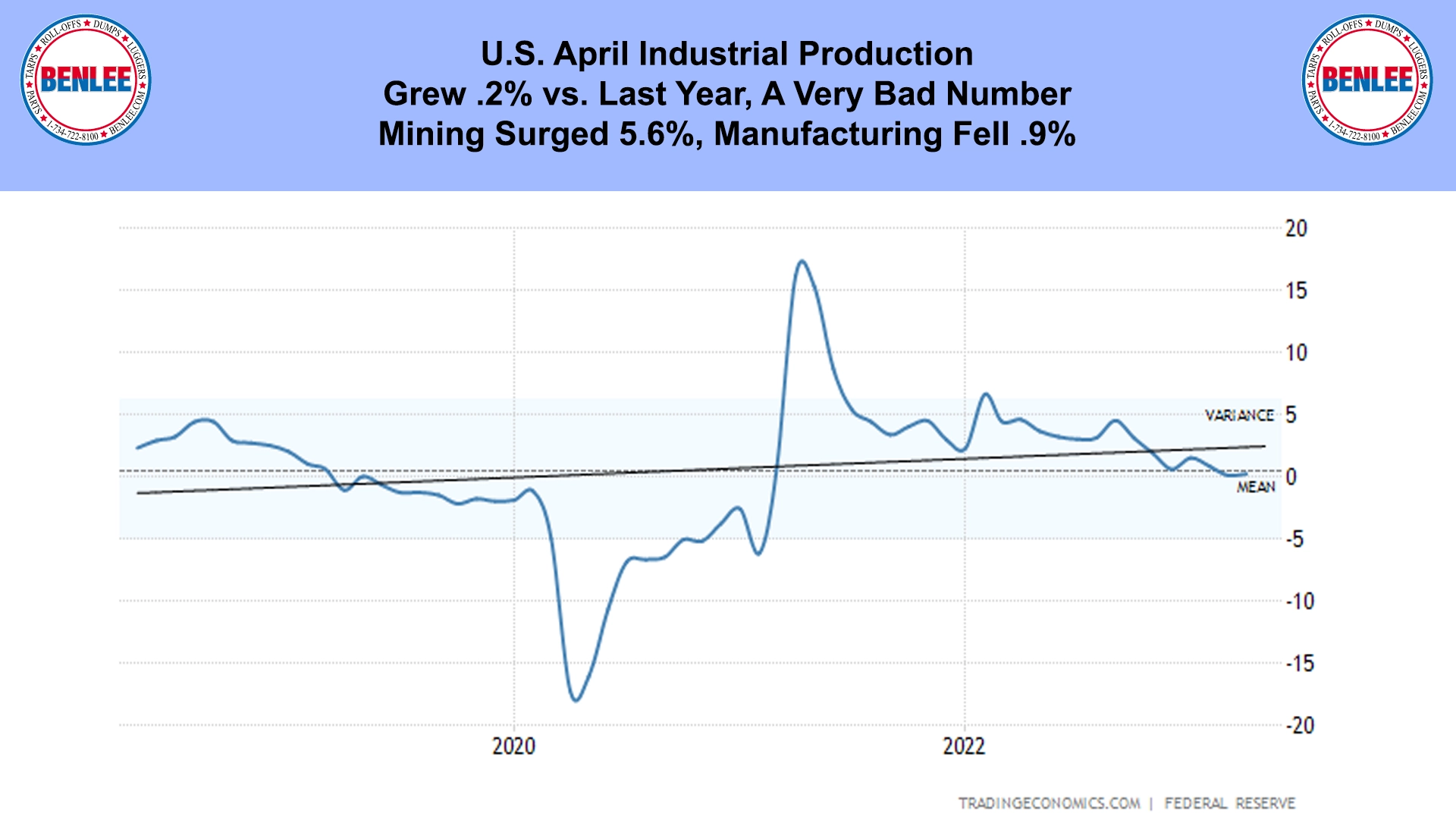 U.S. April Industrial Production
