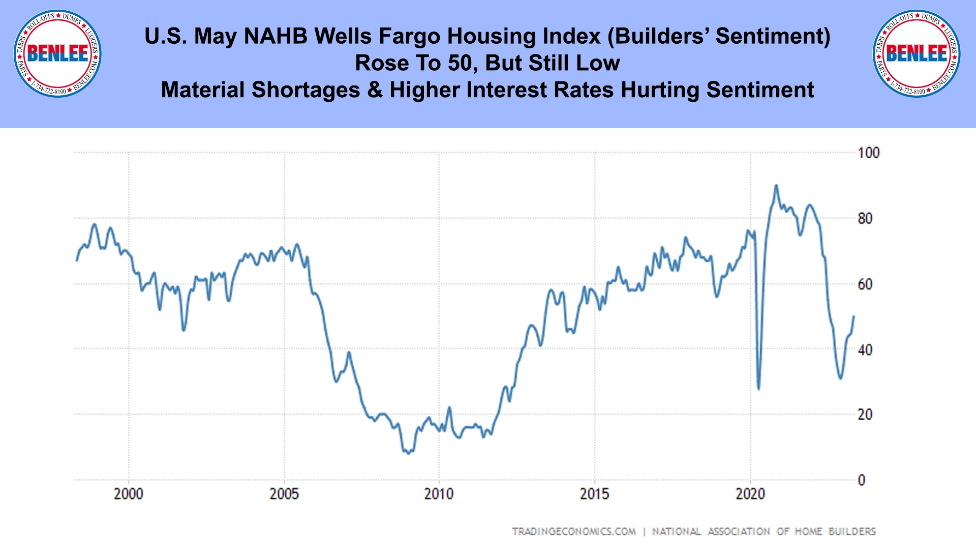 U.S. May NAHB Wells Fargo Housing Index