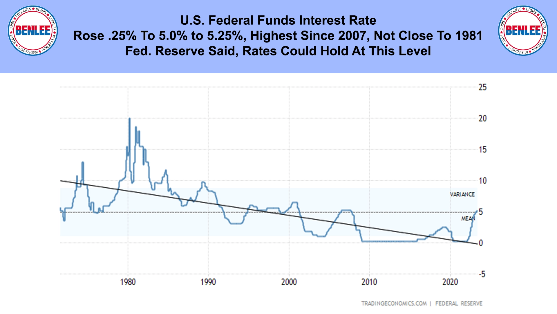 U.S. Federal Funds Interest Rate