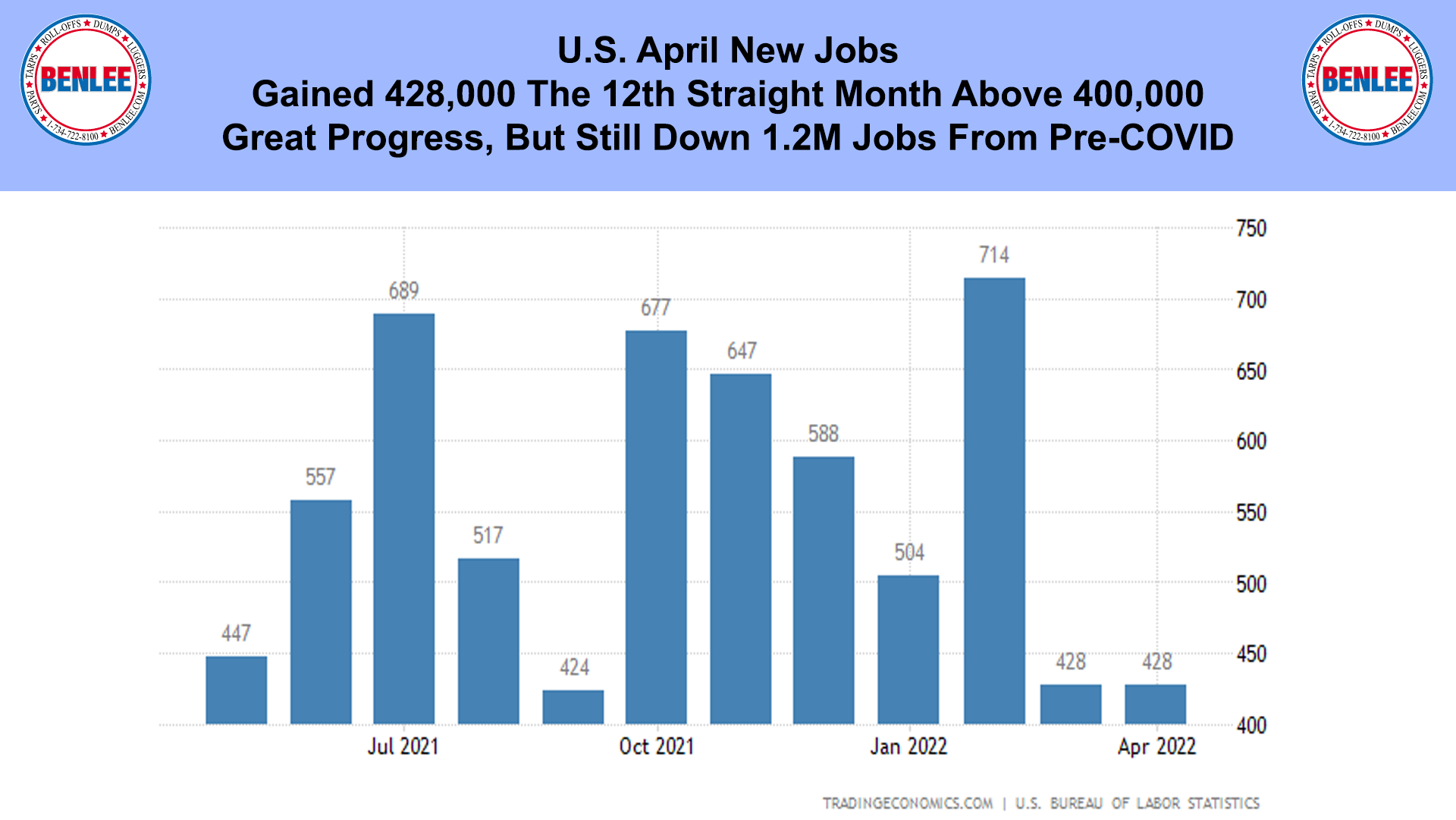 U.S. April New Jobs