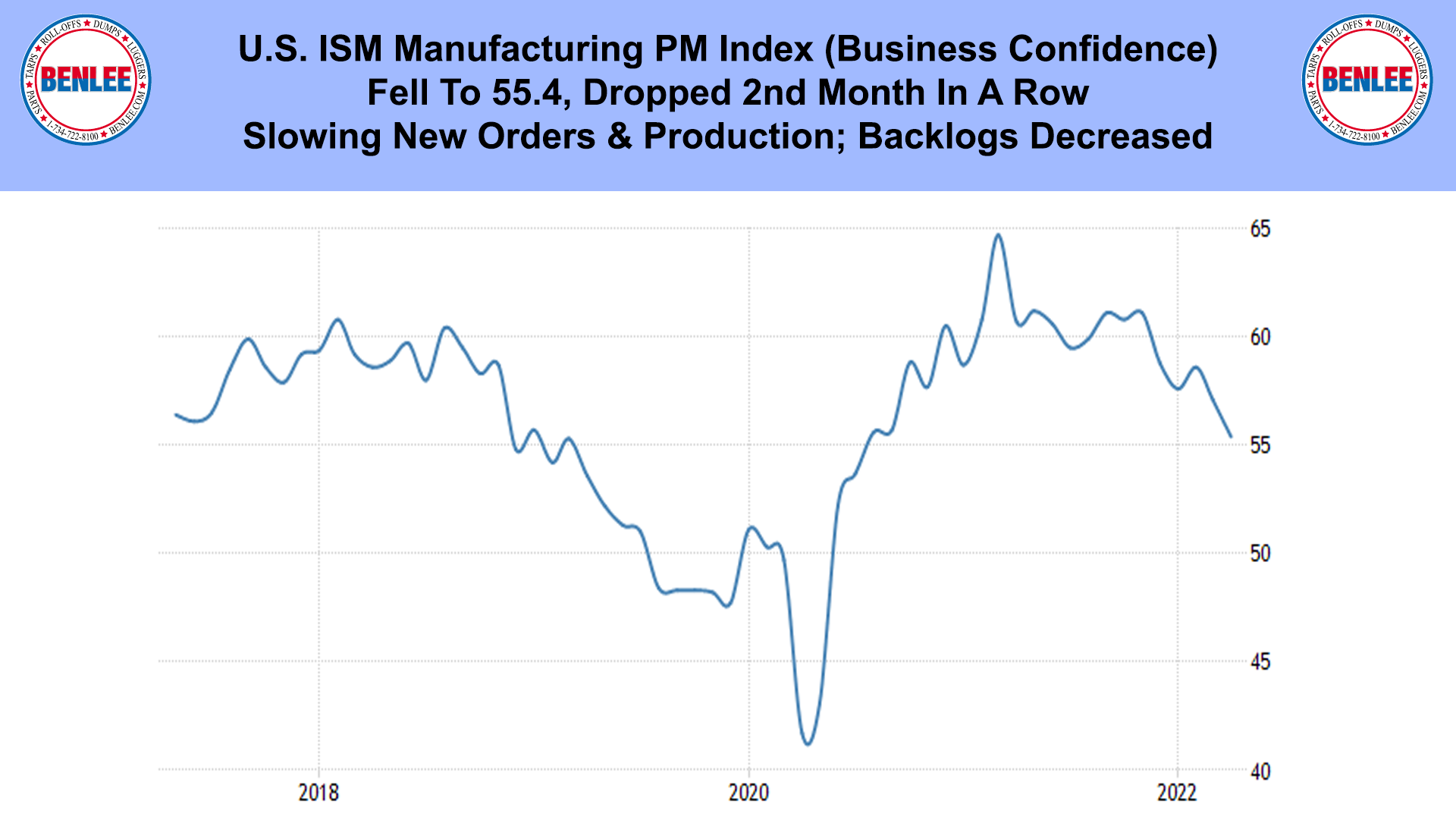 U.S. ISM Manufacturing PM Index