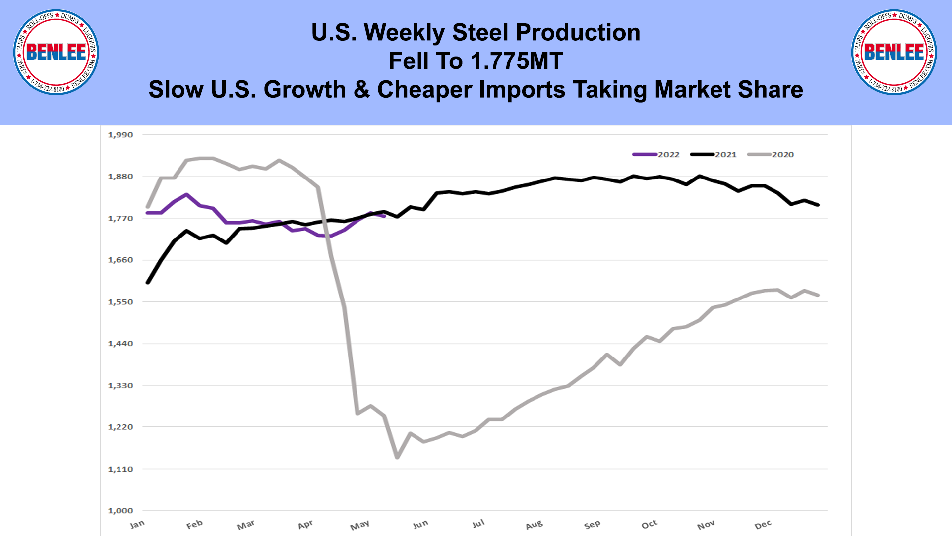 weekly tonnage of raw steel production