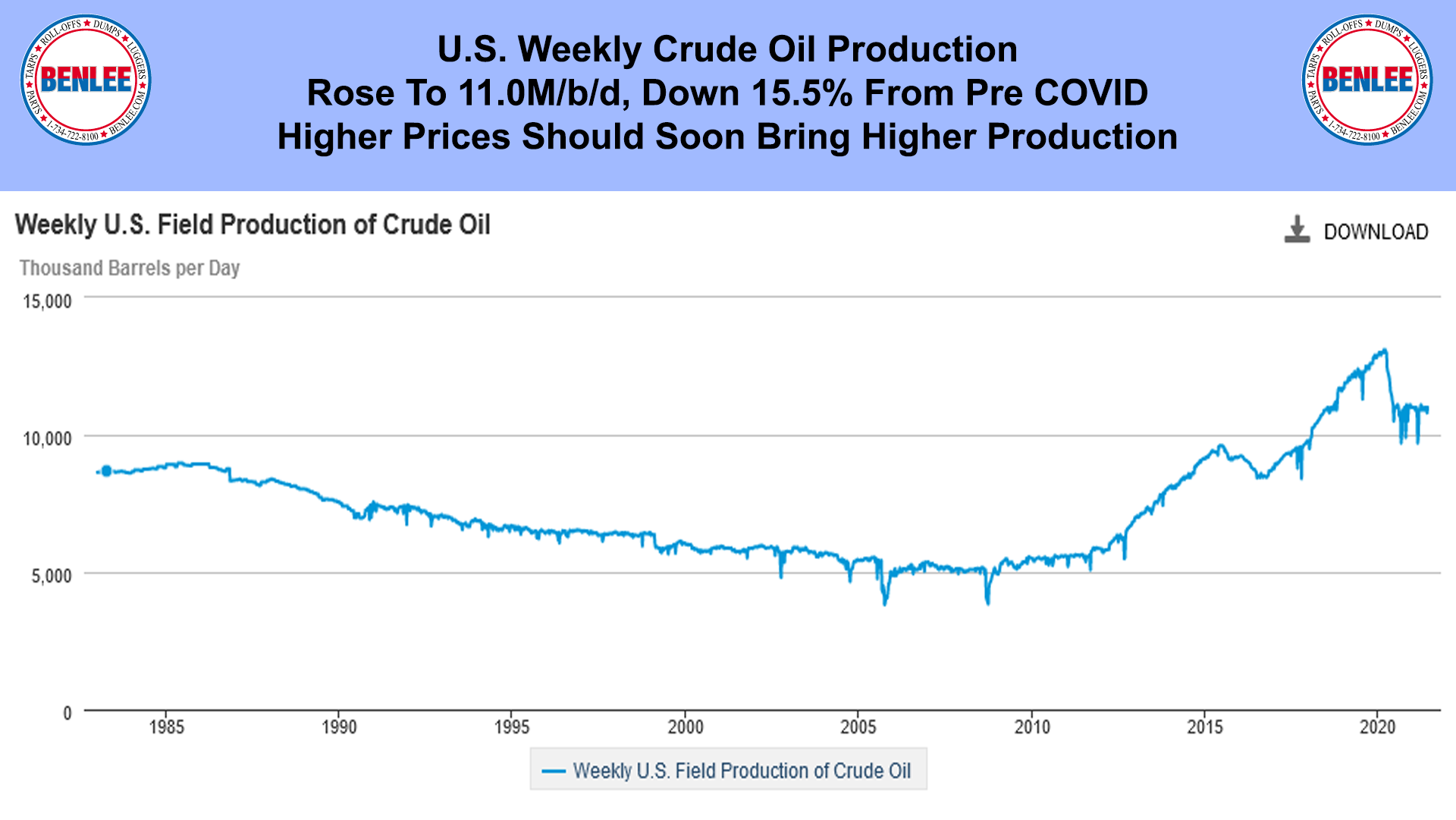 US Field Production of Crude Oil