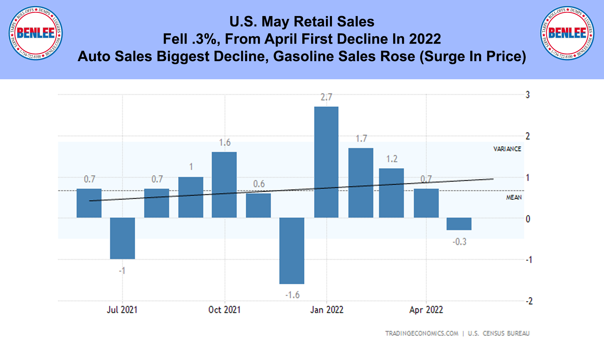 U.S. May Retail Sales