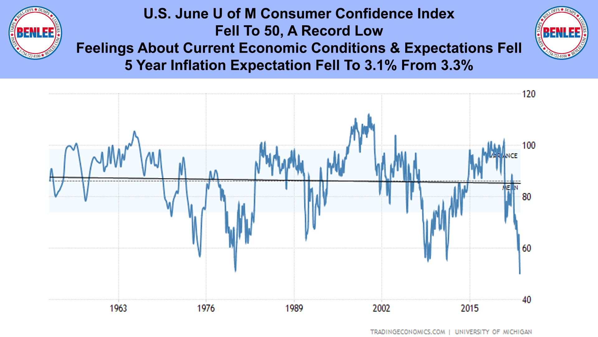 U.S. June U of M Consumer Confidence Index