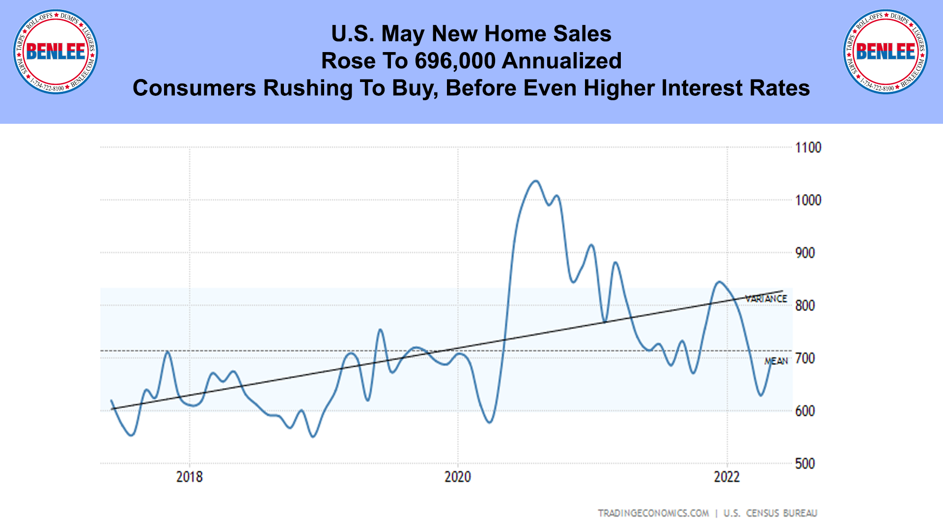 U.S. May New Home Sales