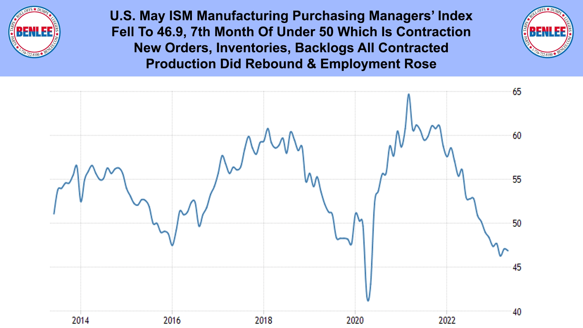 U.S. May ISM Manufacturing Purchasing Managers’ Index