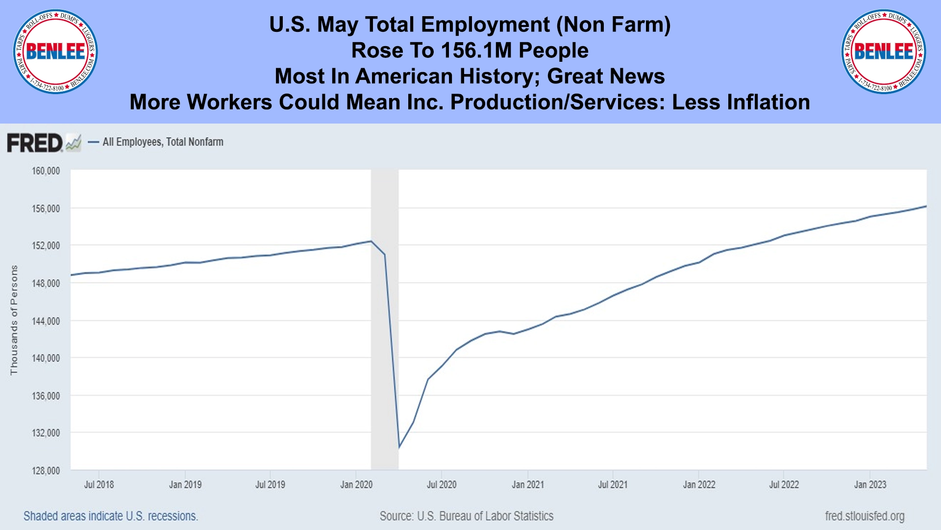 U.S. May Total Employment (Non Farm)