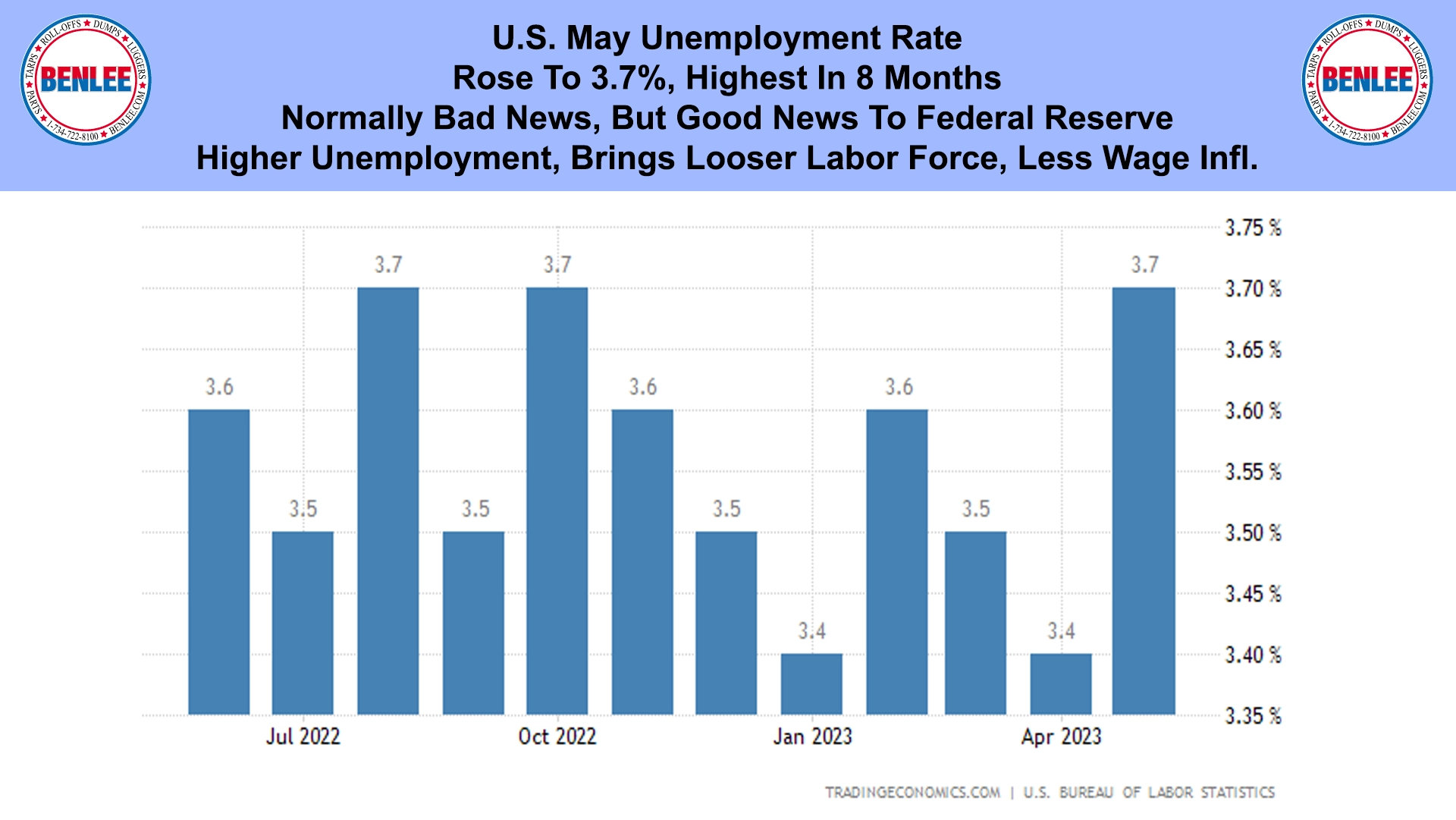 U.S. May Unemployment Rate