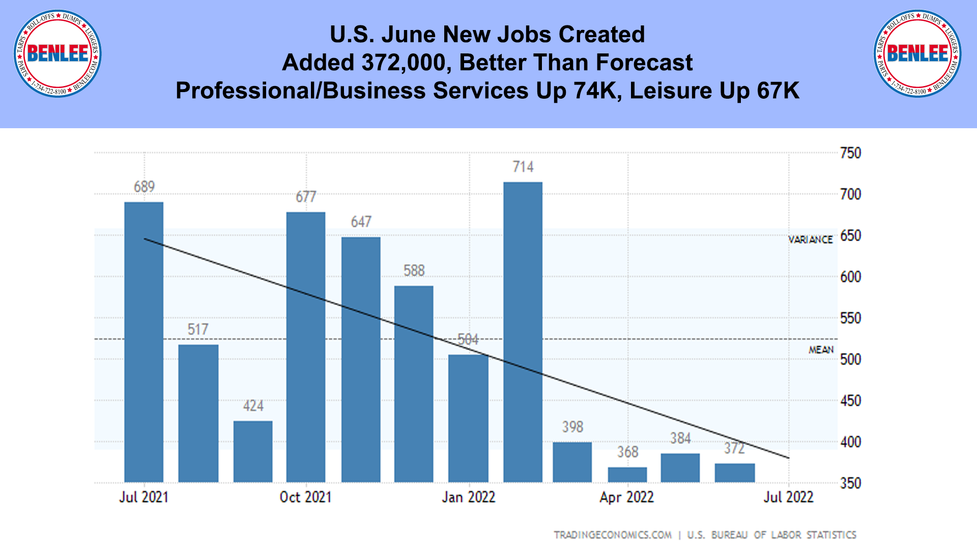 U.S. June New Jobs Created