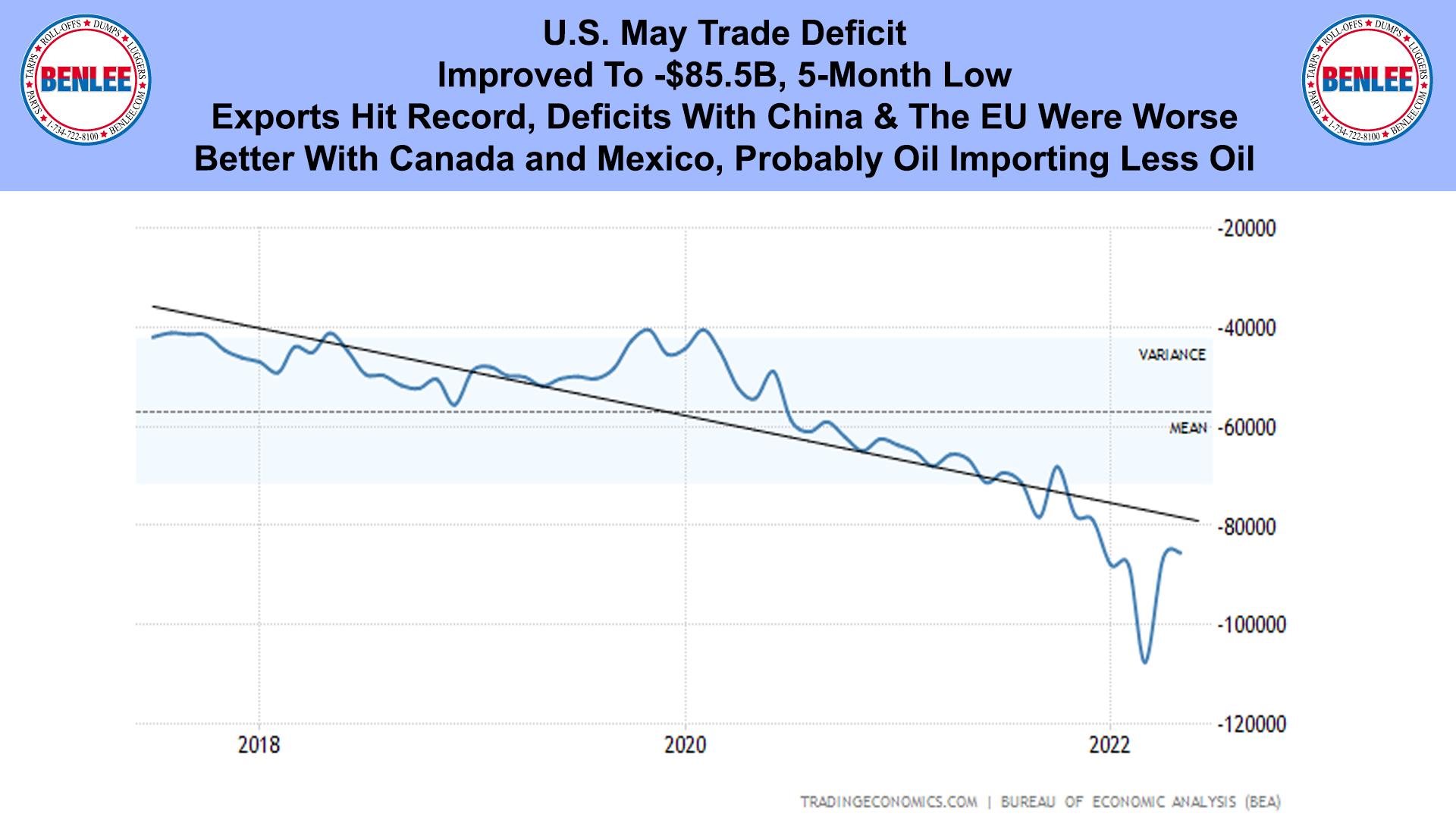 U.S. May Trade Deficit
