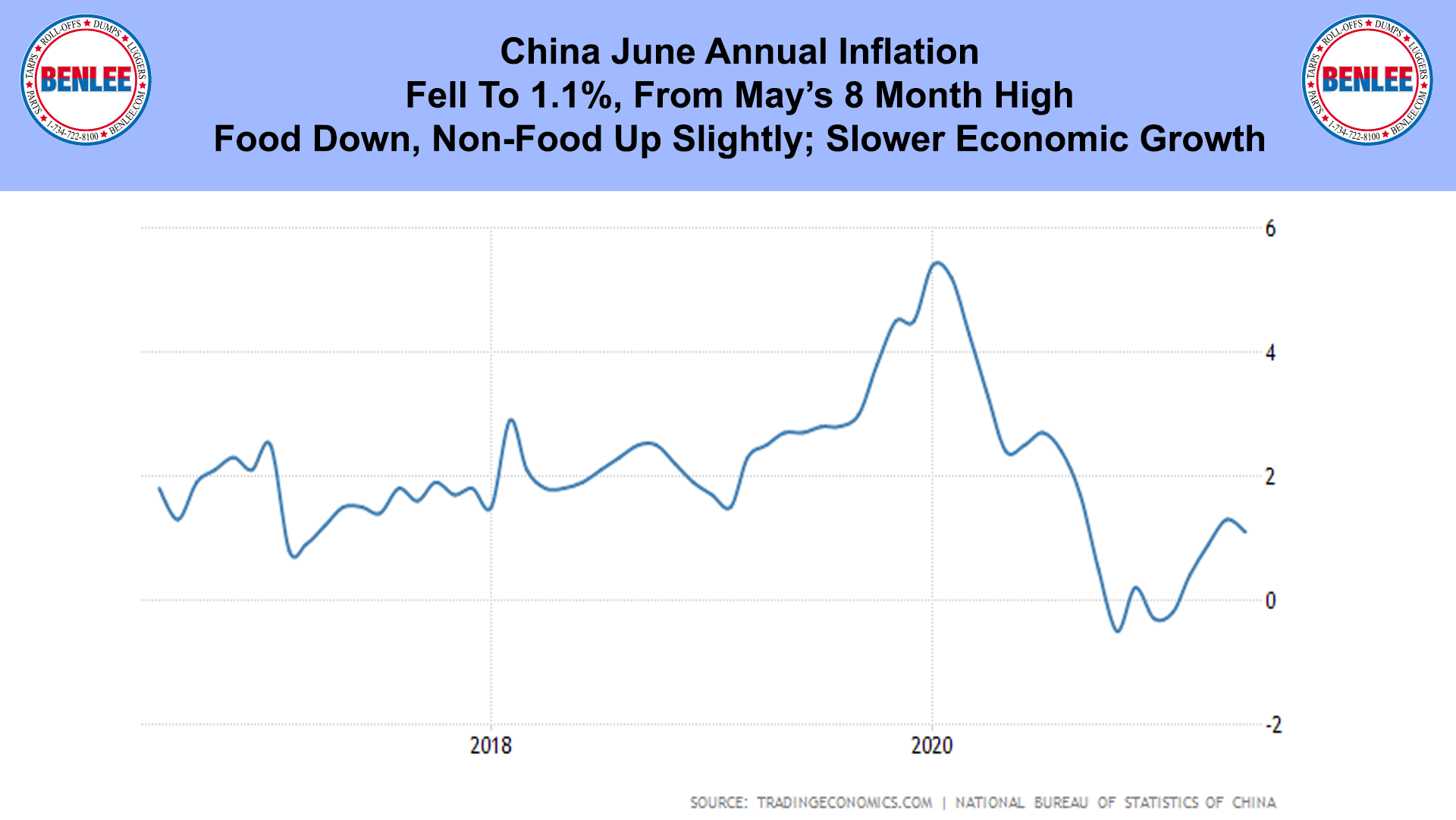 China June Annual Inflation