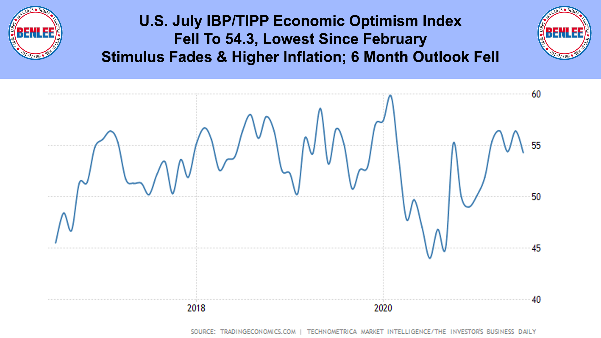 U.S. July IBP-TIPP Economic Optimism Index