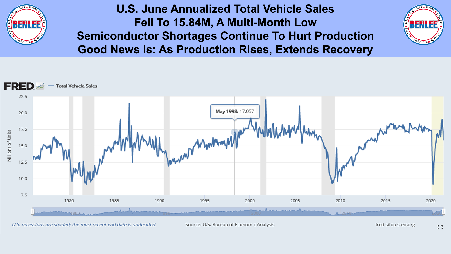 U.S. June Annualized Total Vehicle Sales