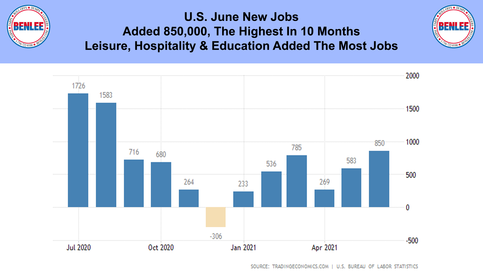 U.S. June New Jobs