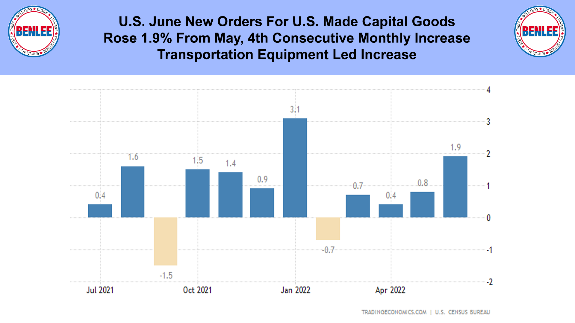 U.S. June New Orders For U.S. Made Capital Goods