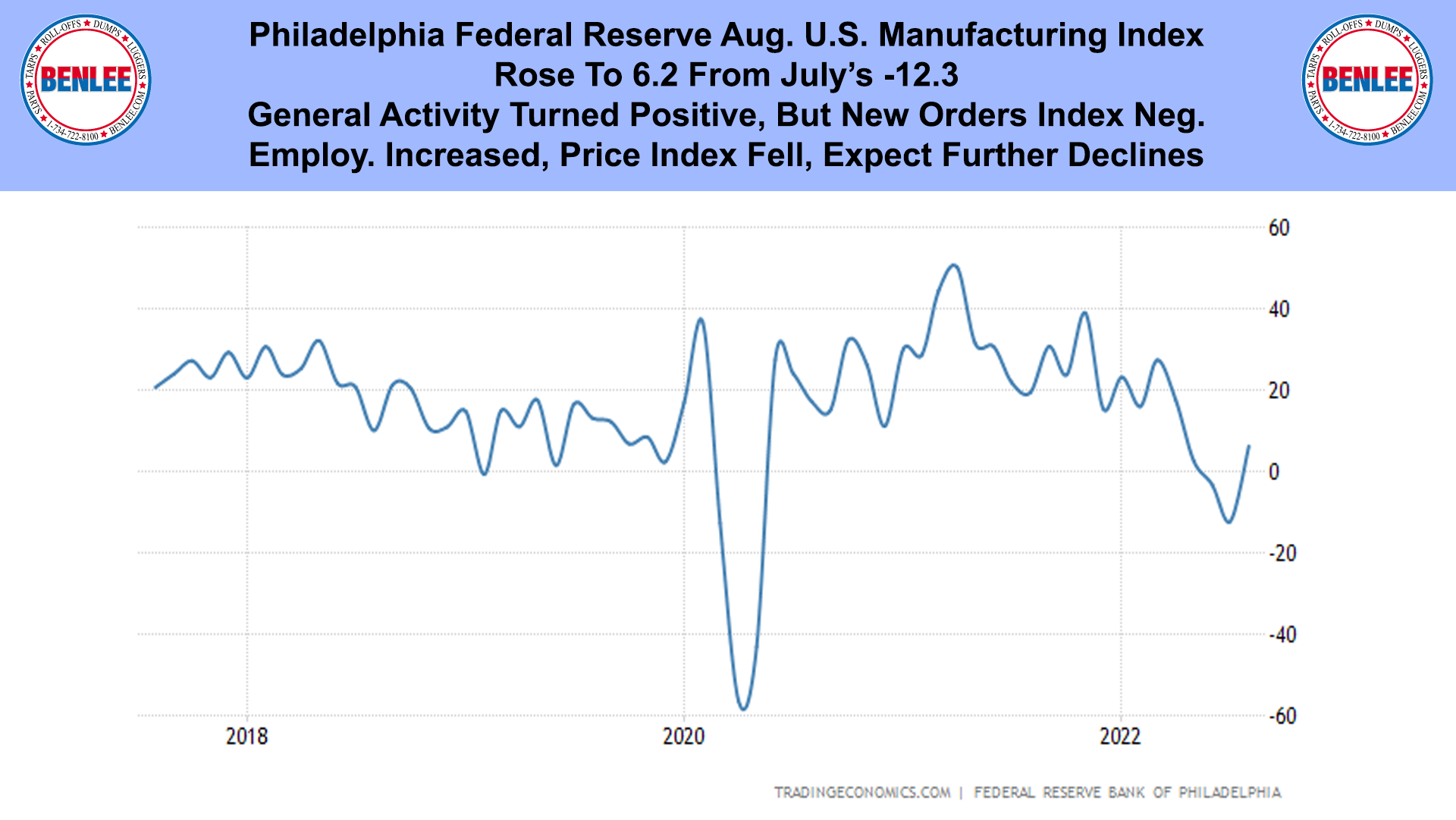 Philadelphia Federal Reserve Aug. U.S. Manufacturing Index copy