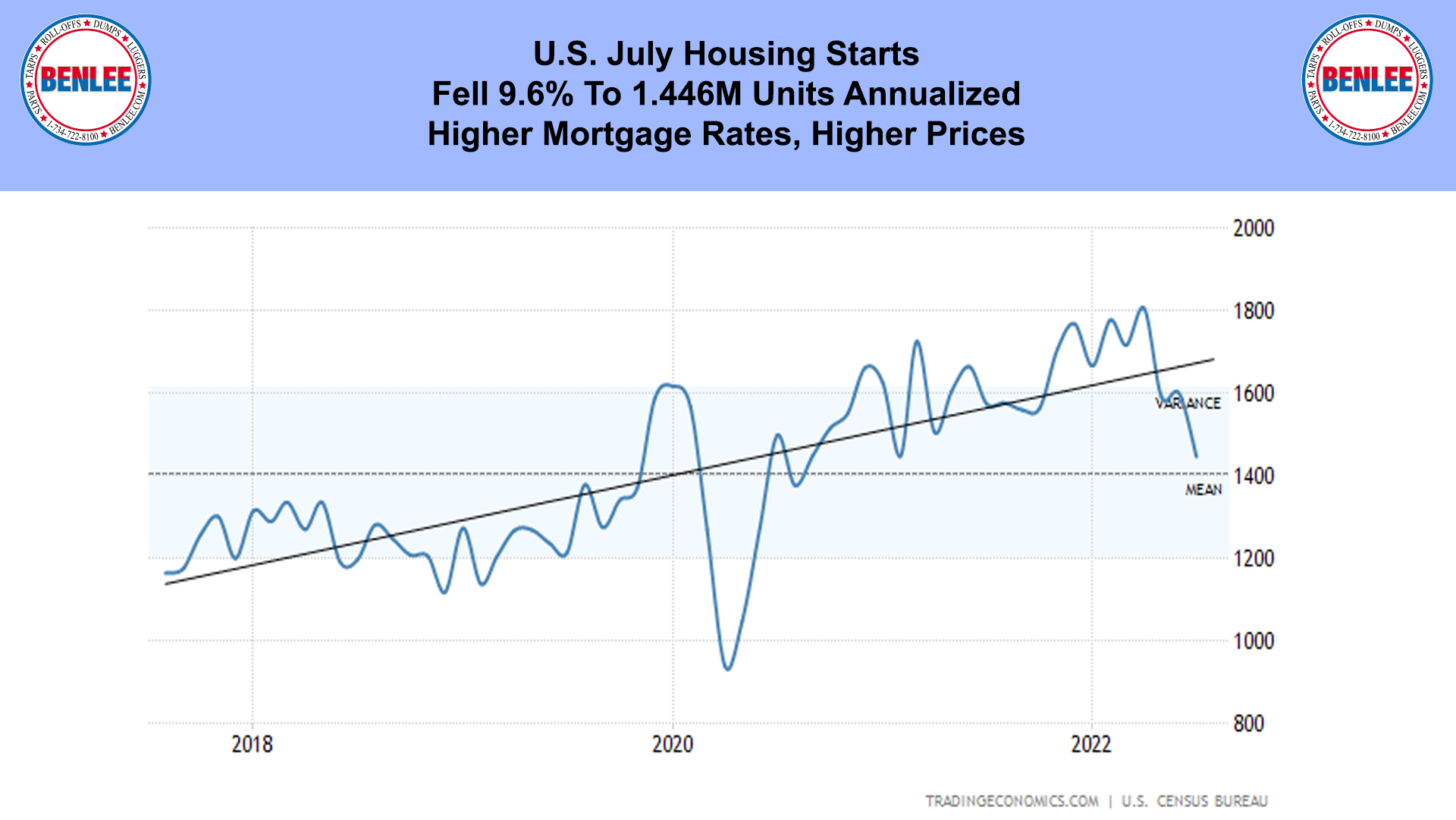 U.S. July Housing Starts