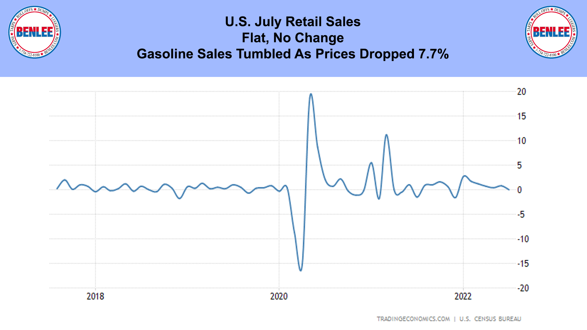 U.S. July Retail Sales