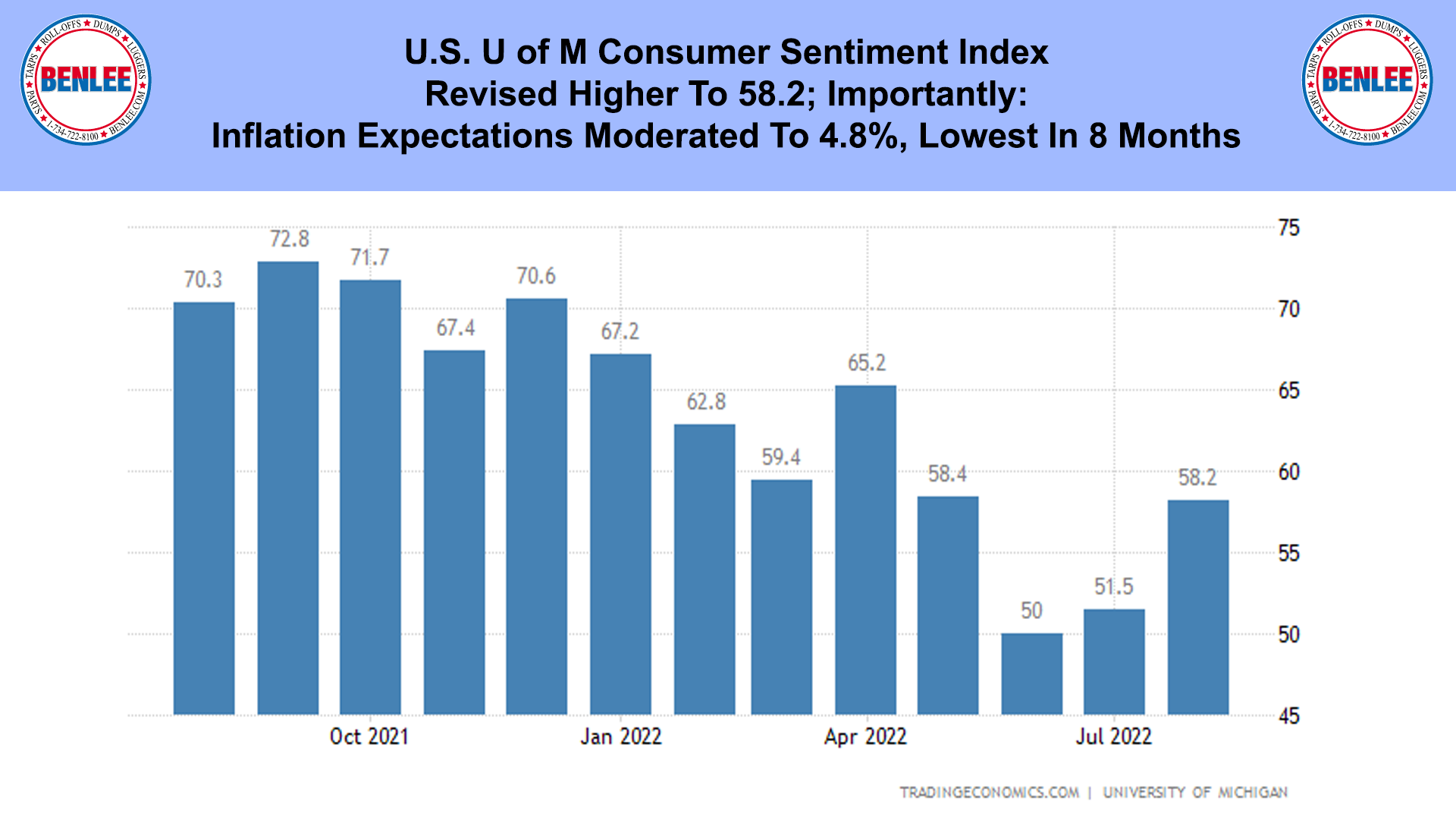 U.S. U of M Consumer Sentiment Index