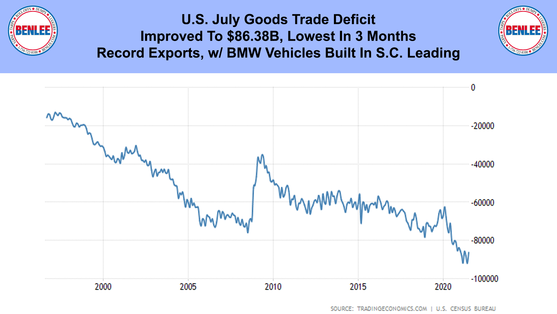 U.S. July Goods Trade Deficit