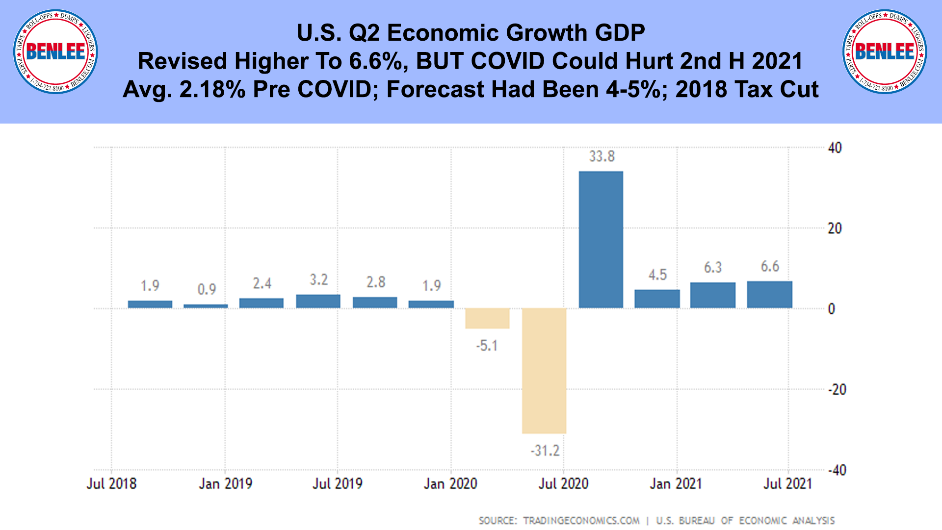 U.S. Q2 Economic Growth GDP