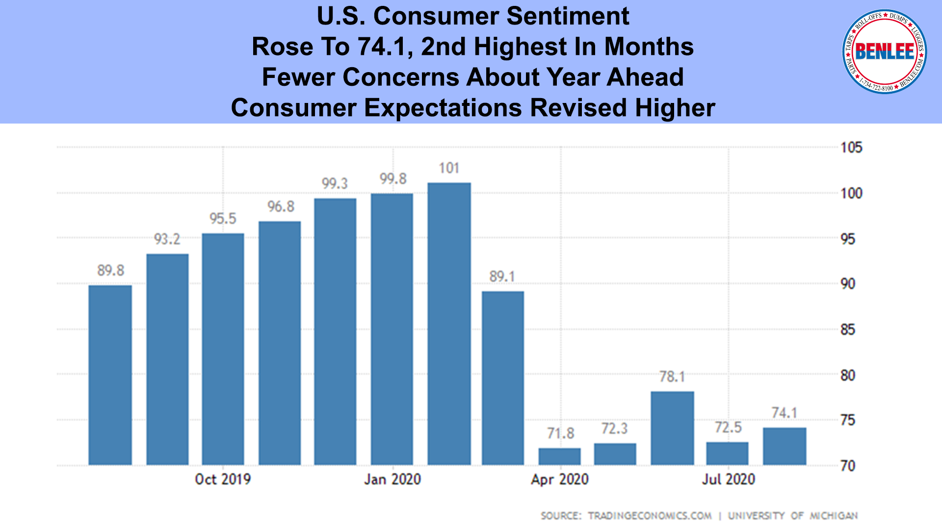 U.S. Consumer Sentiment