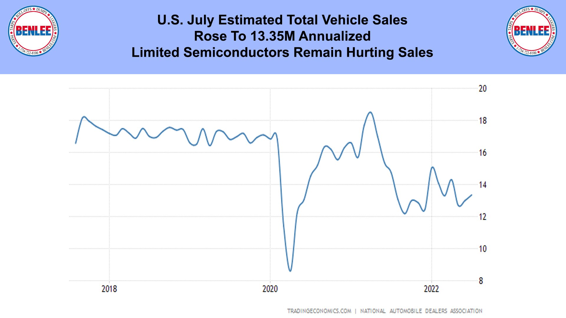 U.S. July Estimated Total Vehicle Sales