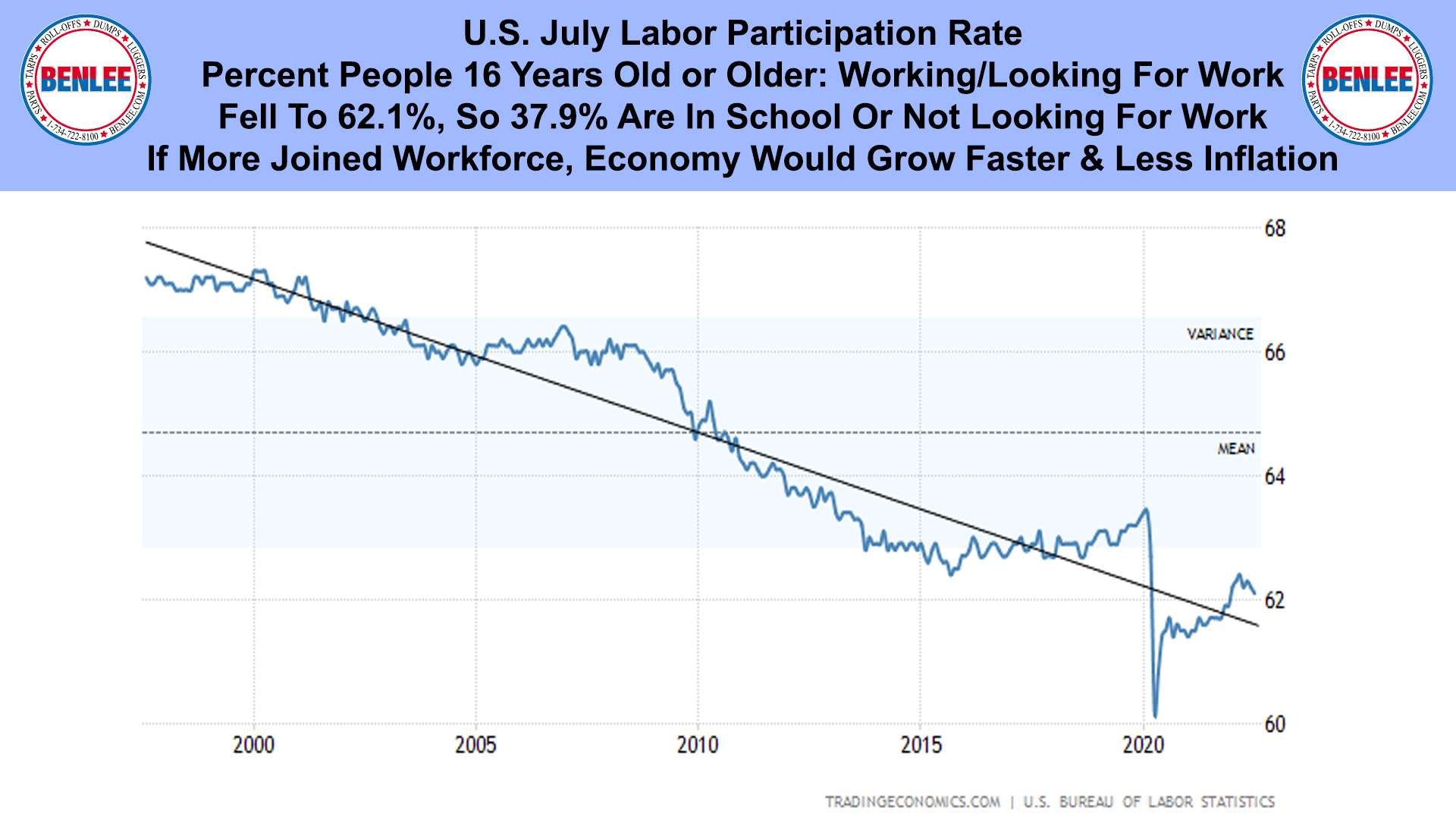 U.S. July Labor Participation Rate