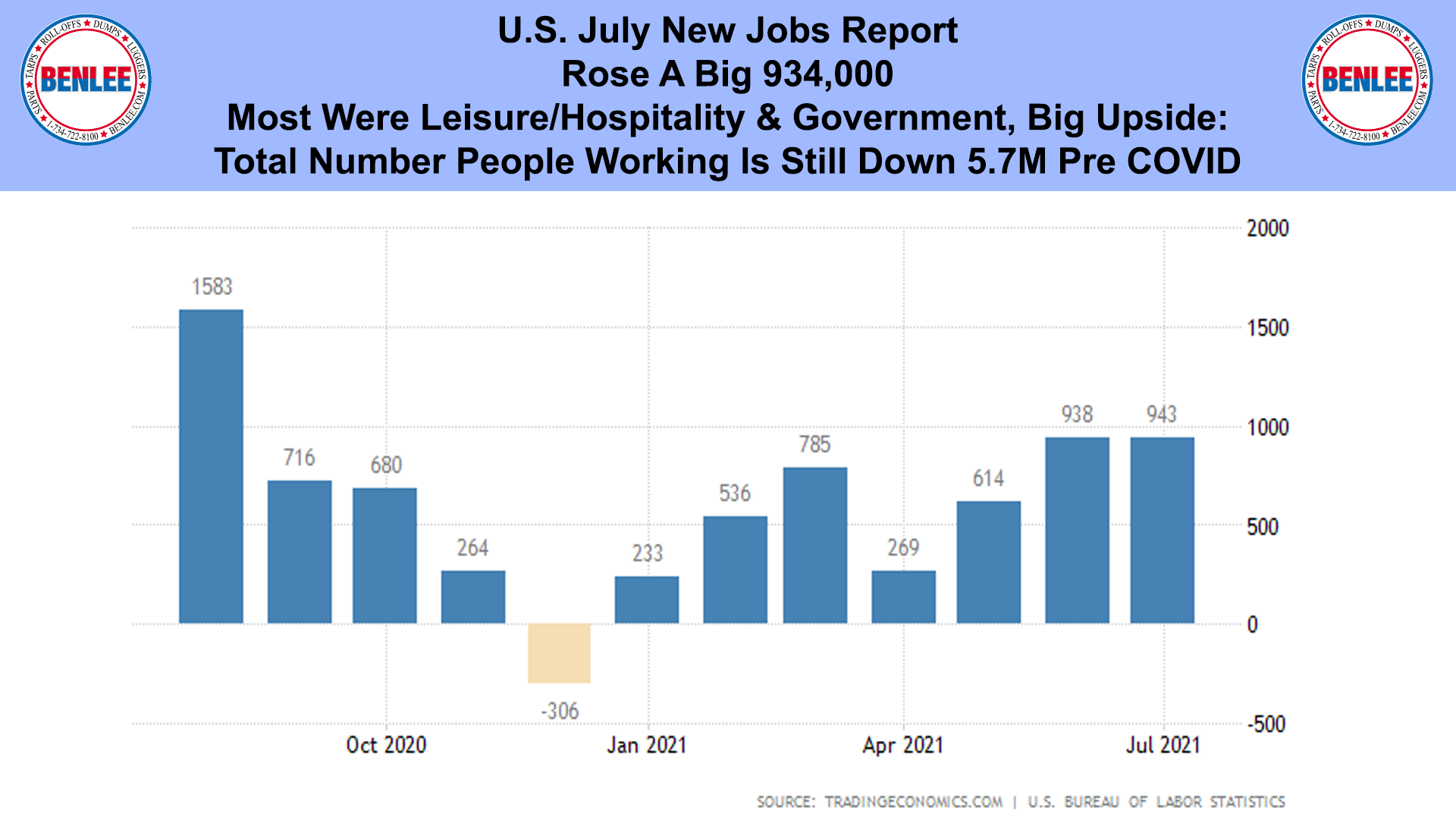 U.S. July New Jobs Report