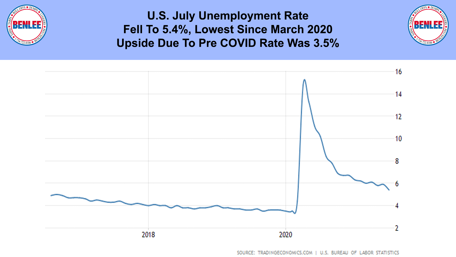 U.S. July Unemployment Rate