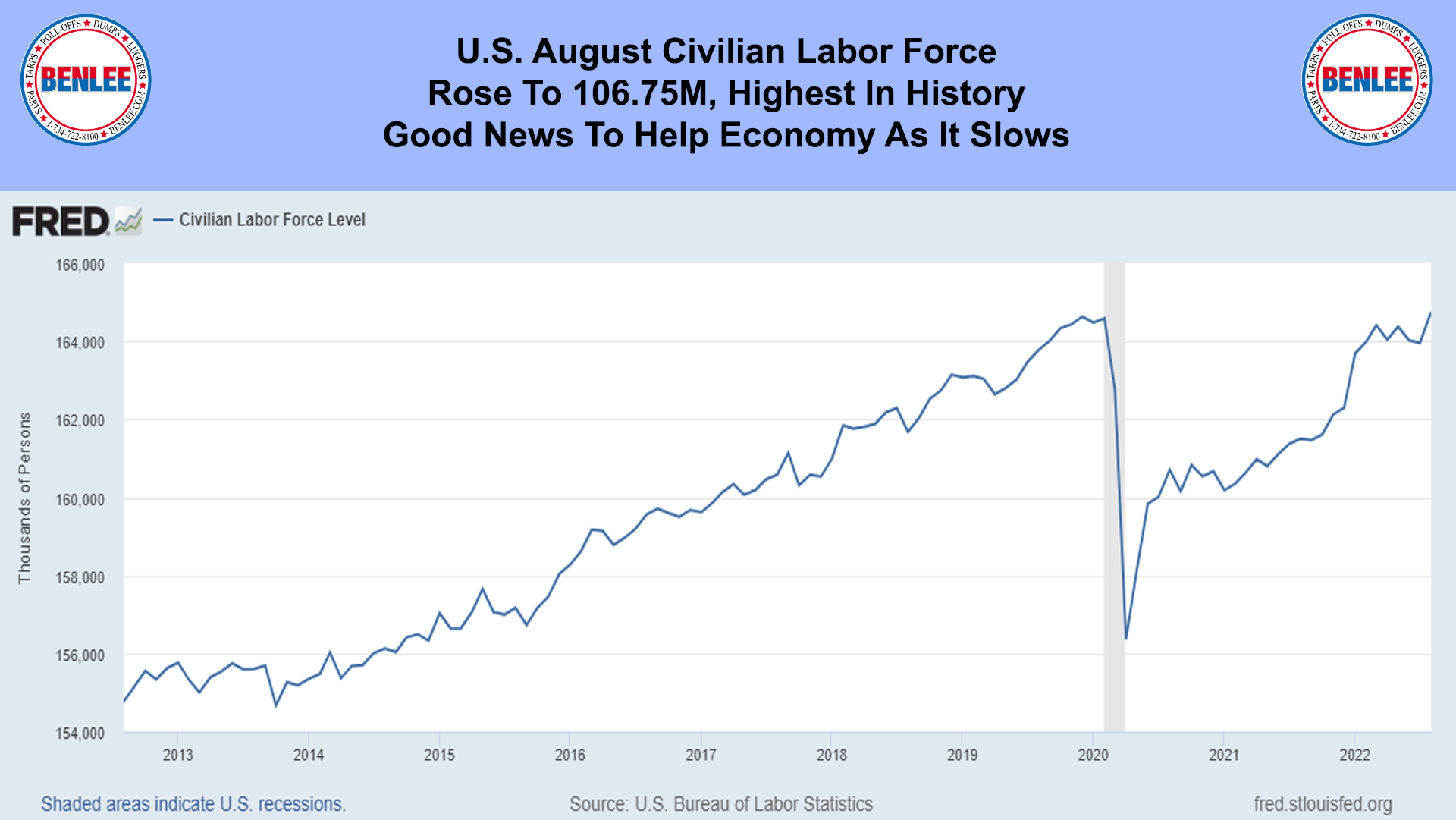 U.S. August Civilian Labor Force