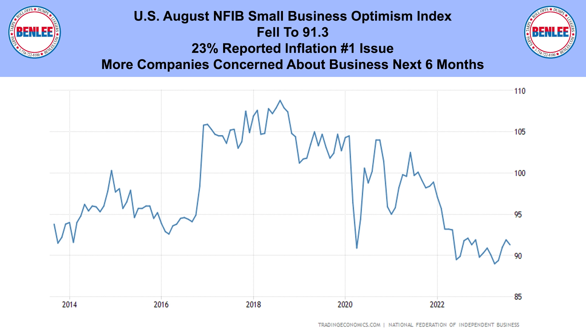 U.S. August NFIB Small Business Optimism Index