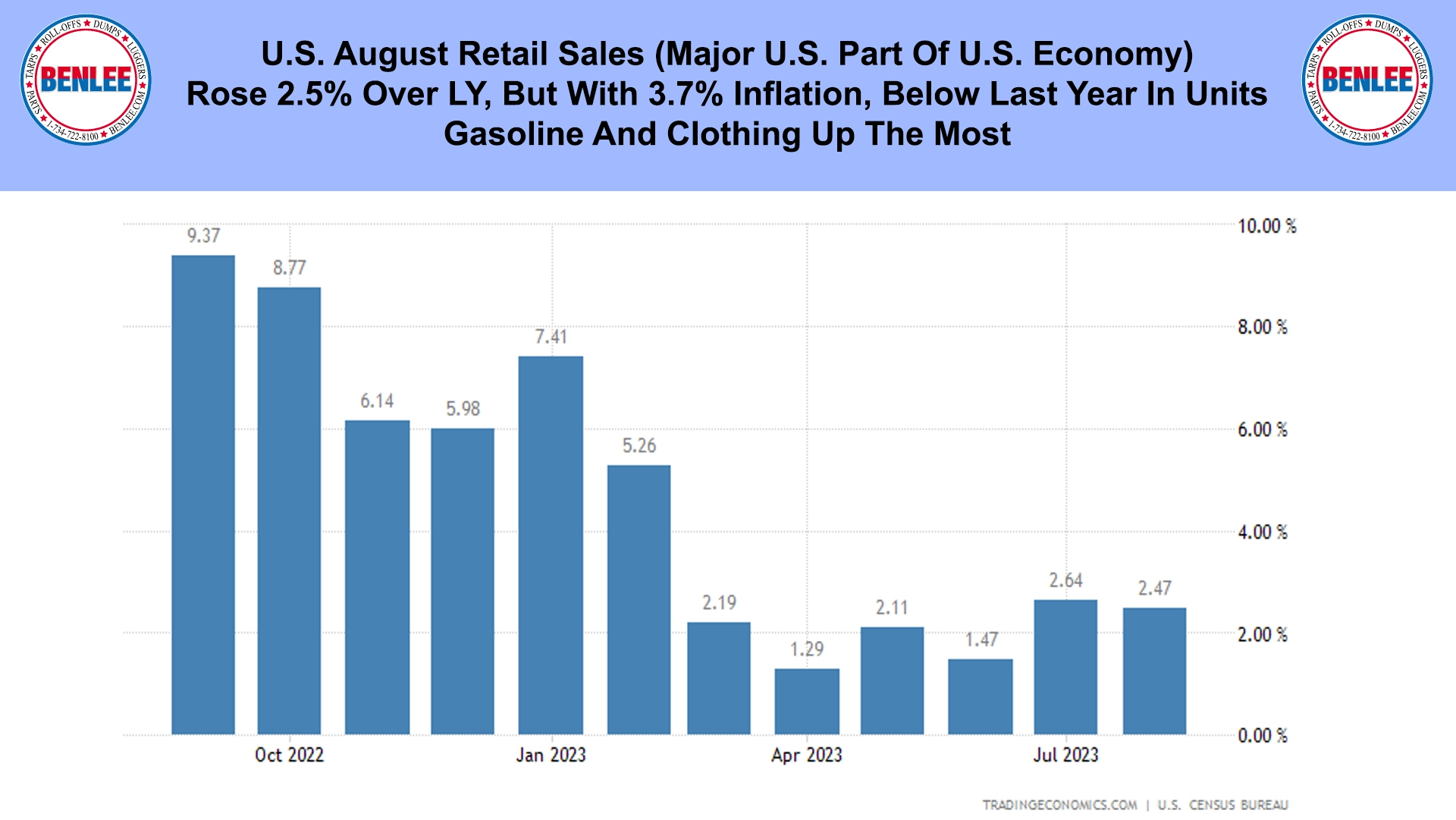 U.S. August Retail Sales