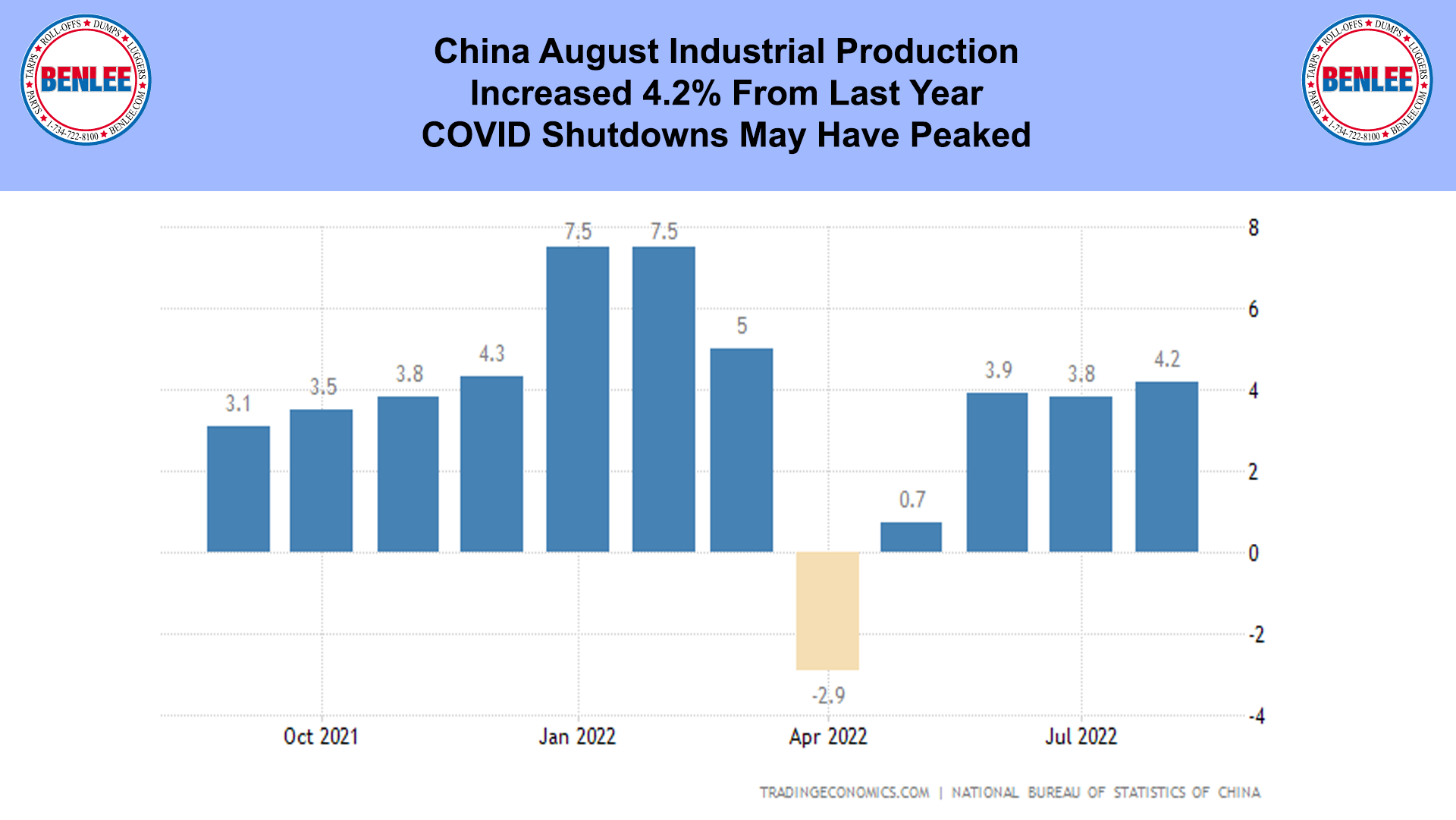 China August Industrial Production