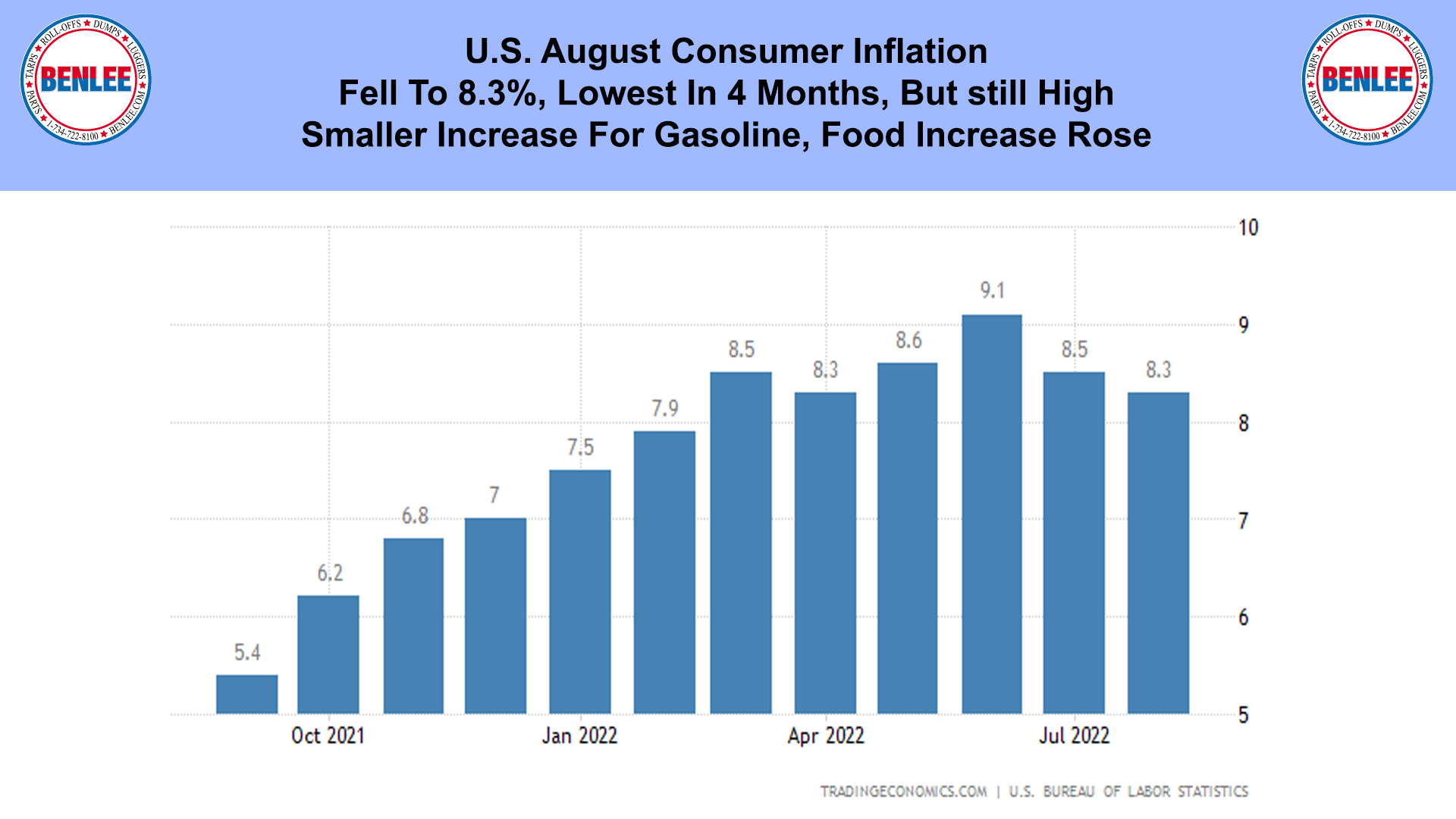 U.S. August Consumer Inflation
