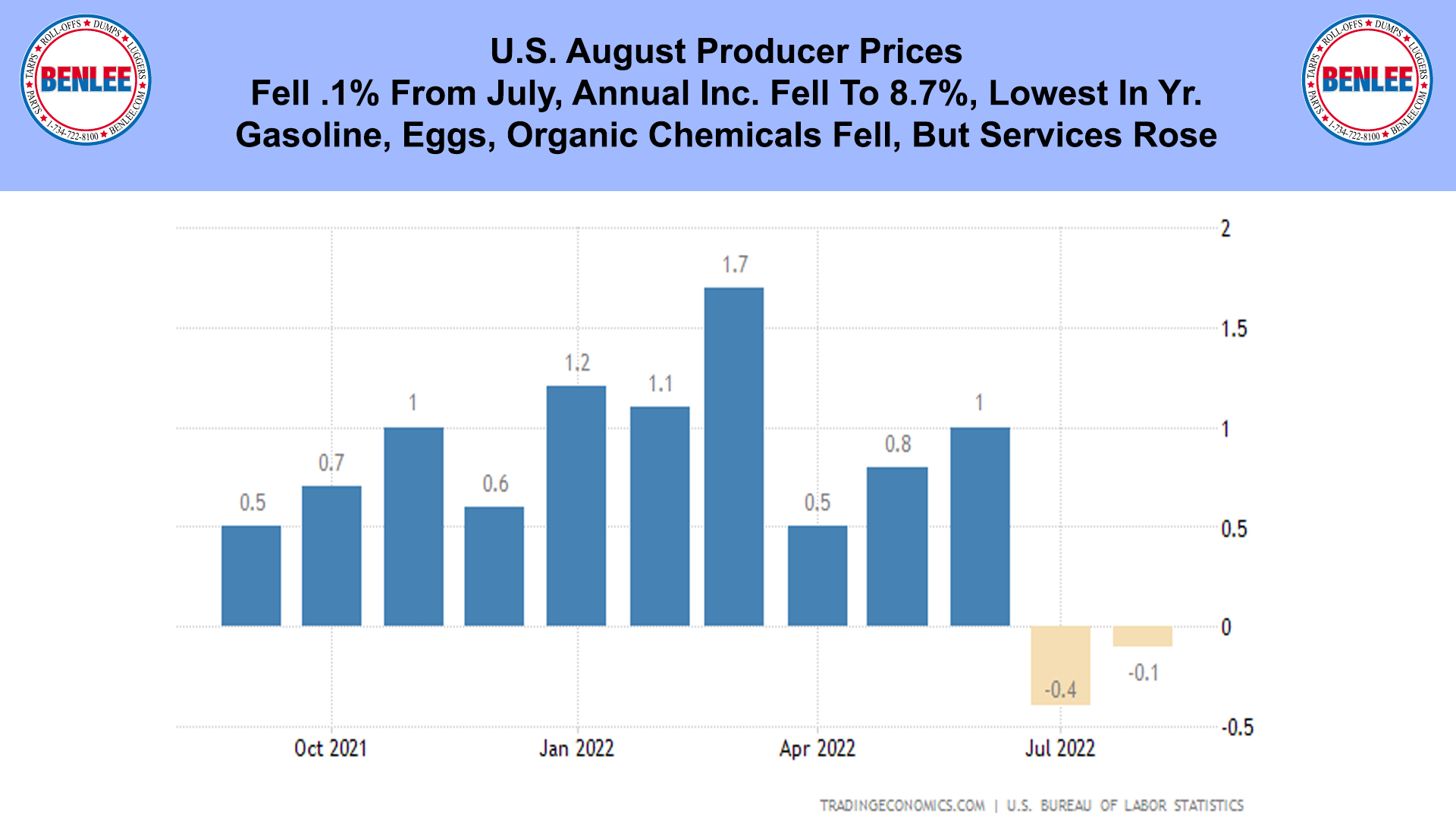U.S. August Producer Prices