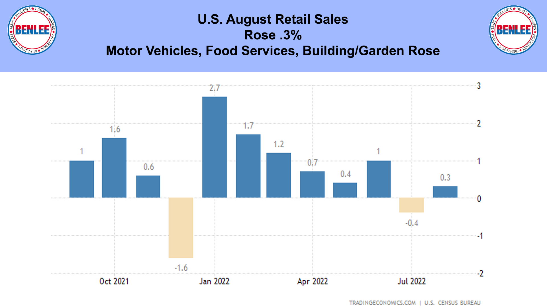 U.S. August Retail Sales