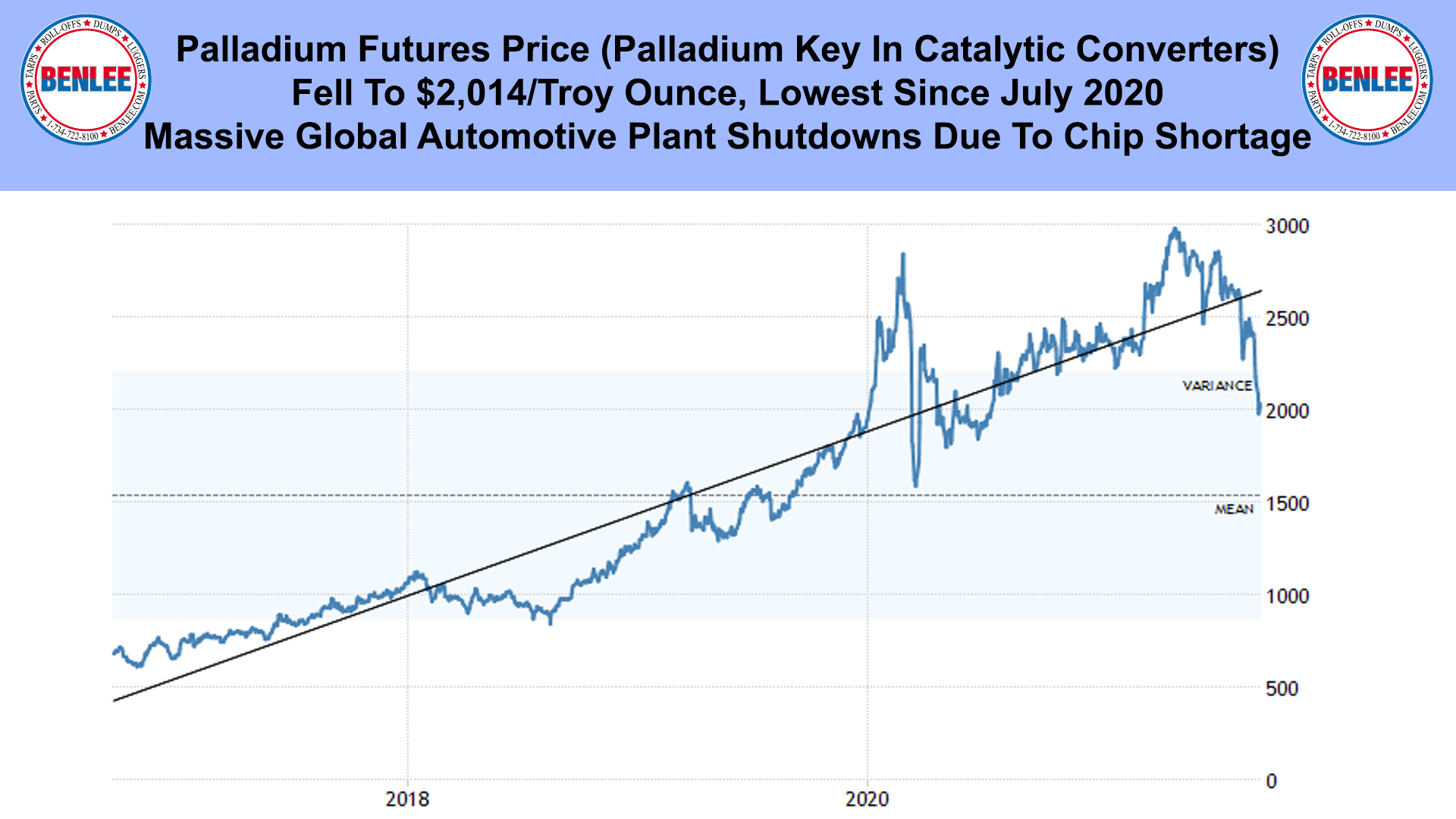 Palladium Futures Price