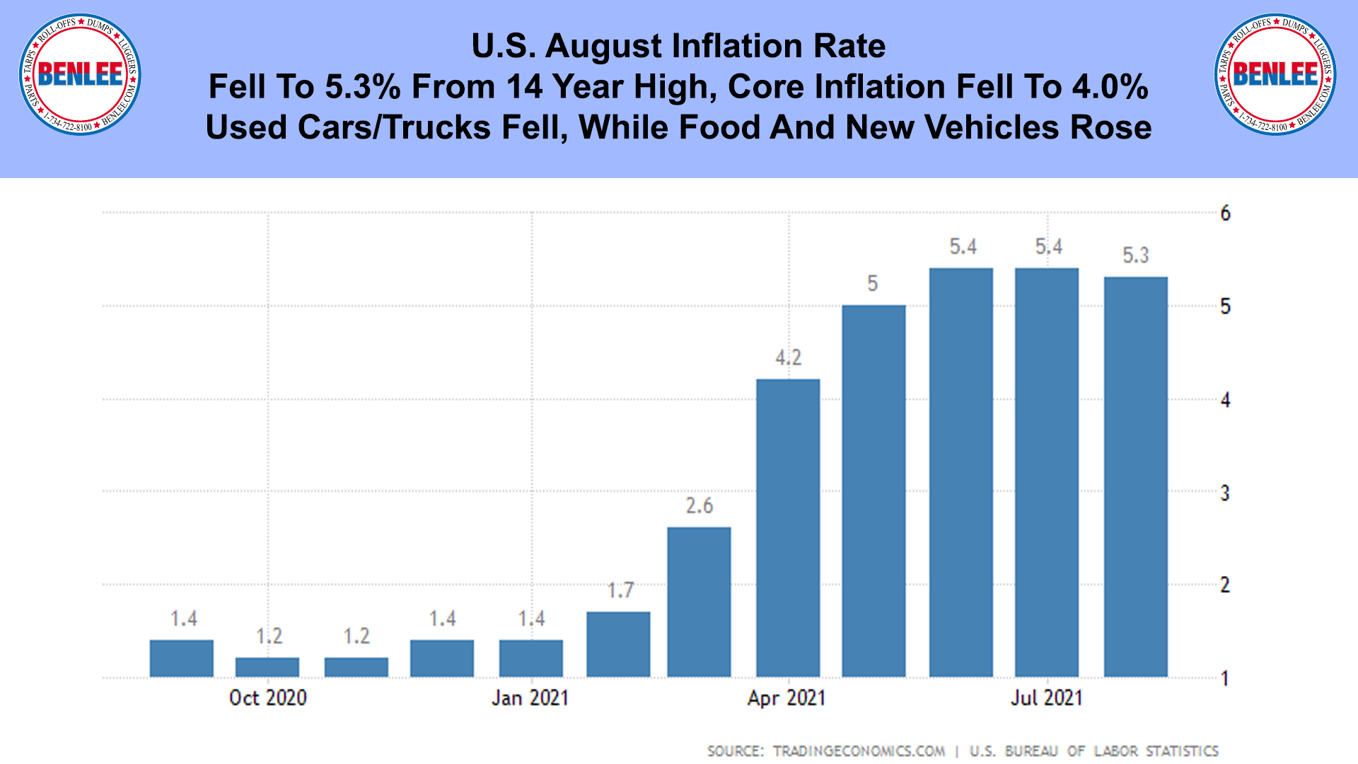 U.S. August Inflation Rate