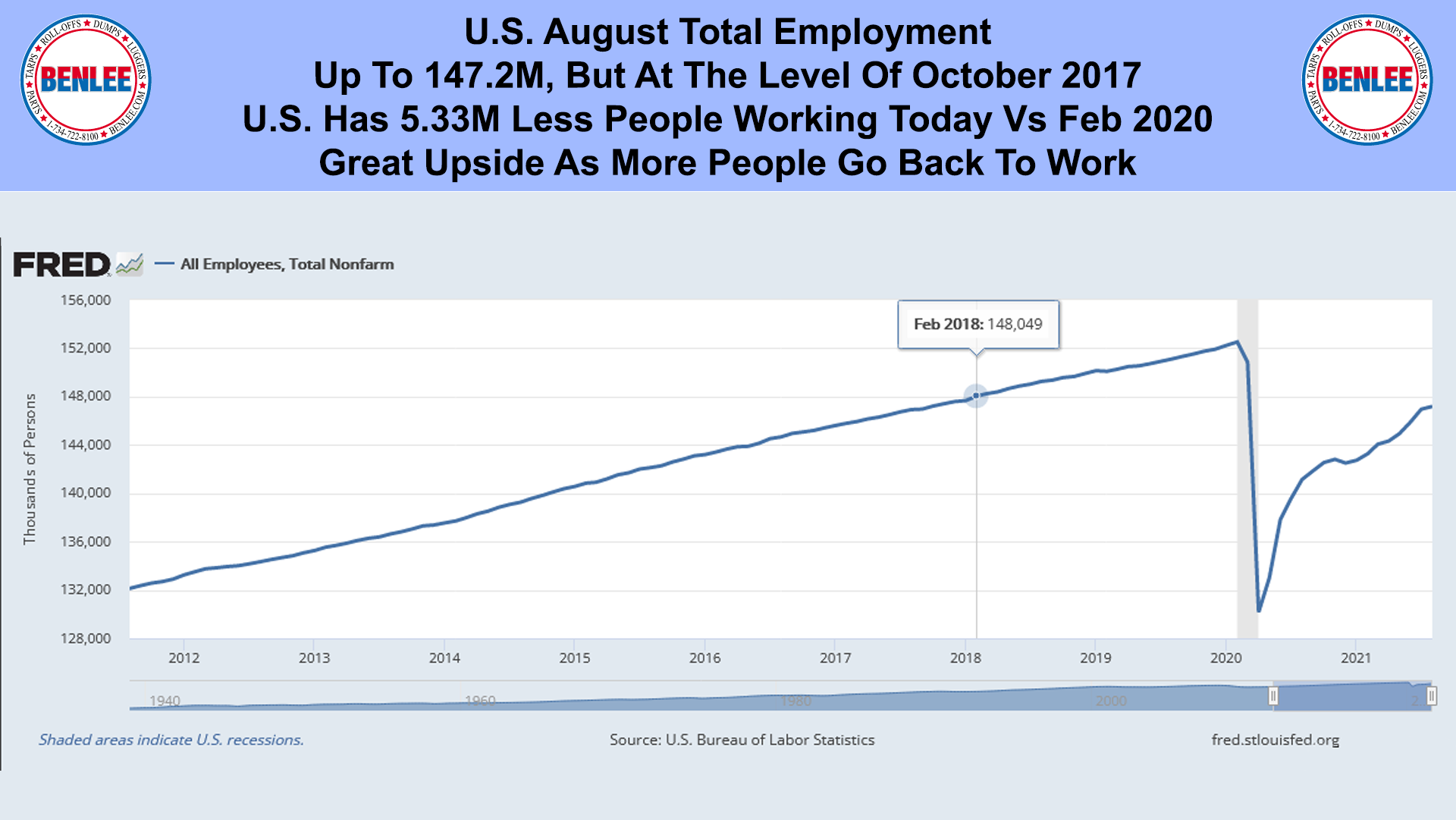 U.S. August Total Employment