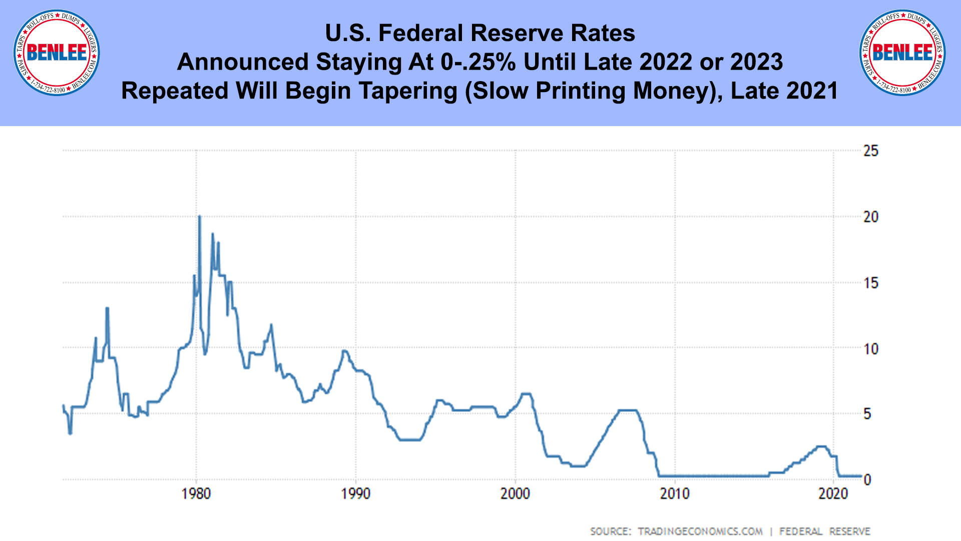 U.S. Federal Reserve Rates