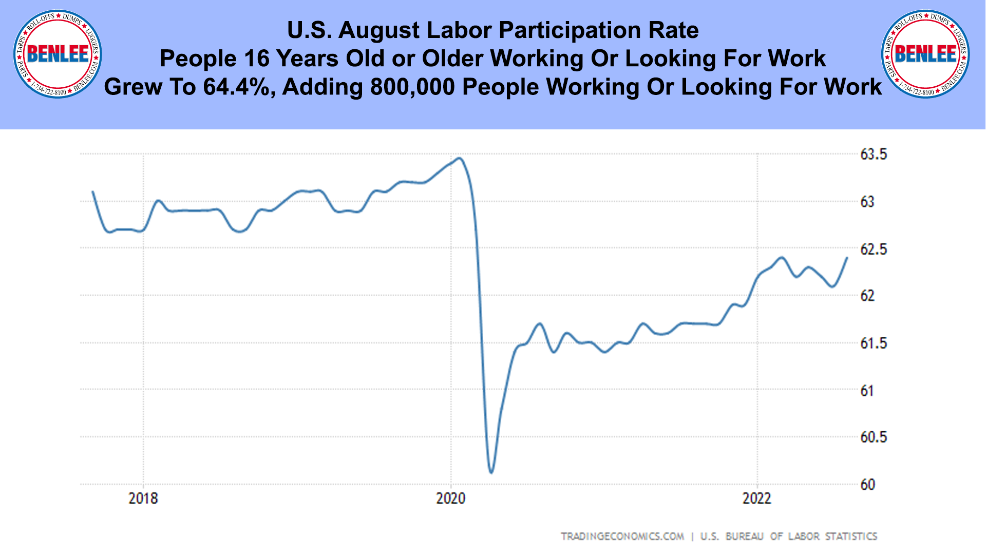 U.S. August Labor Participation Rate
